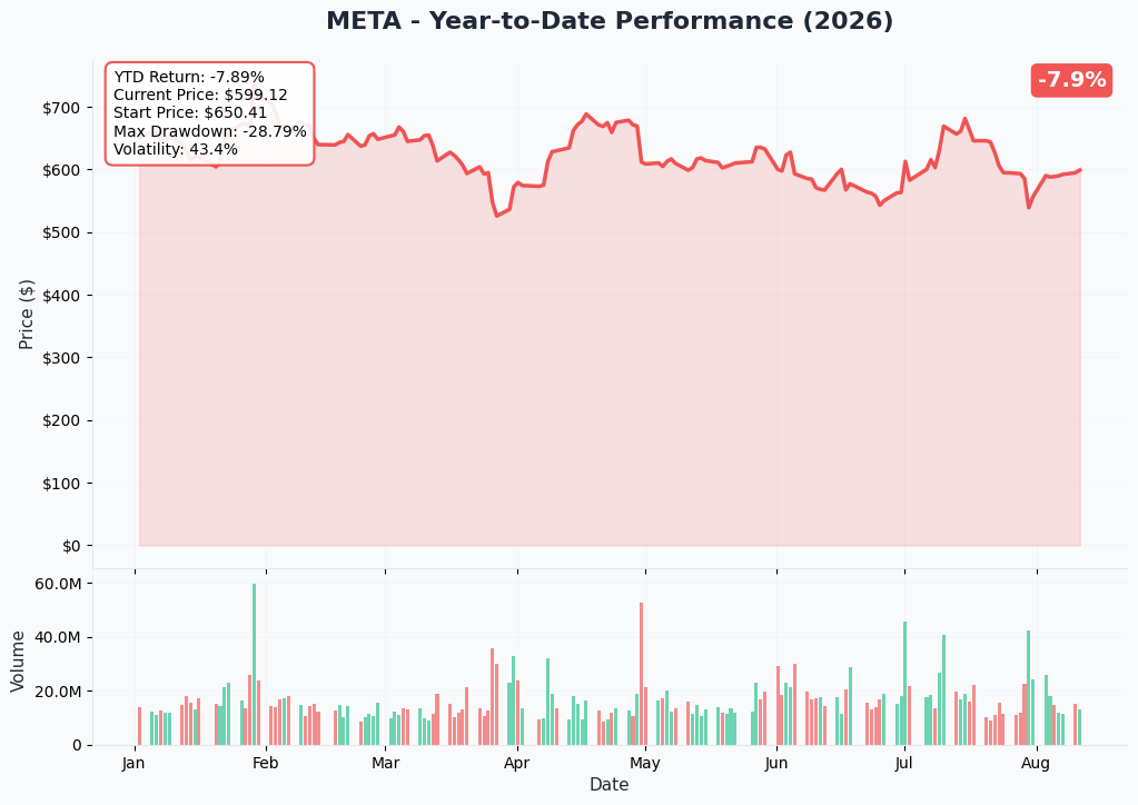 META 1-Year Performance