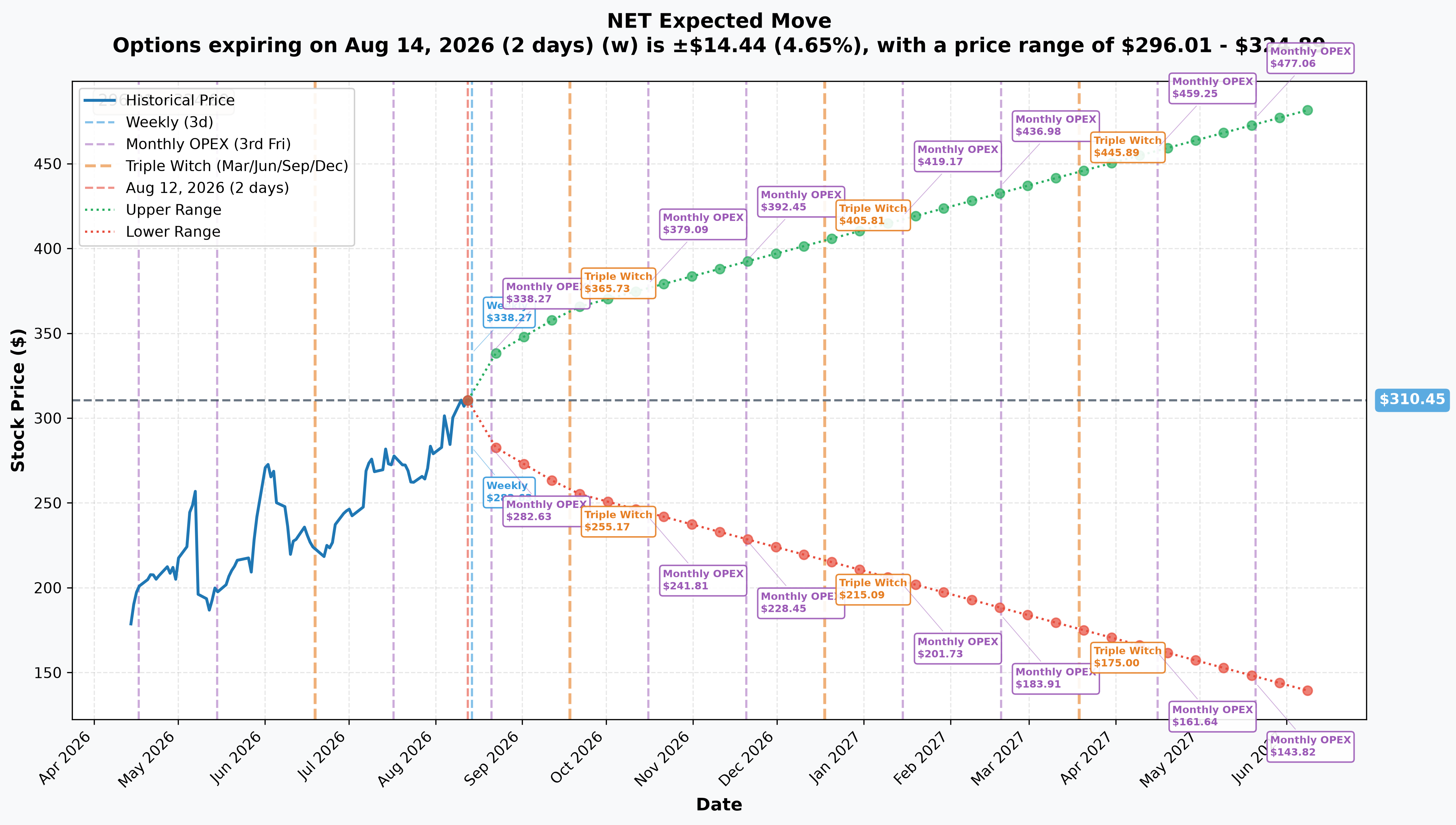 NET Implied Move