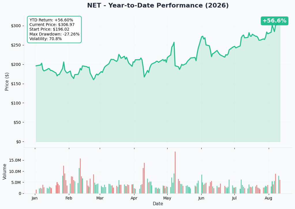 NET 1-Year Performance