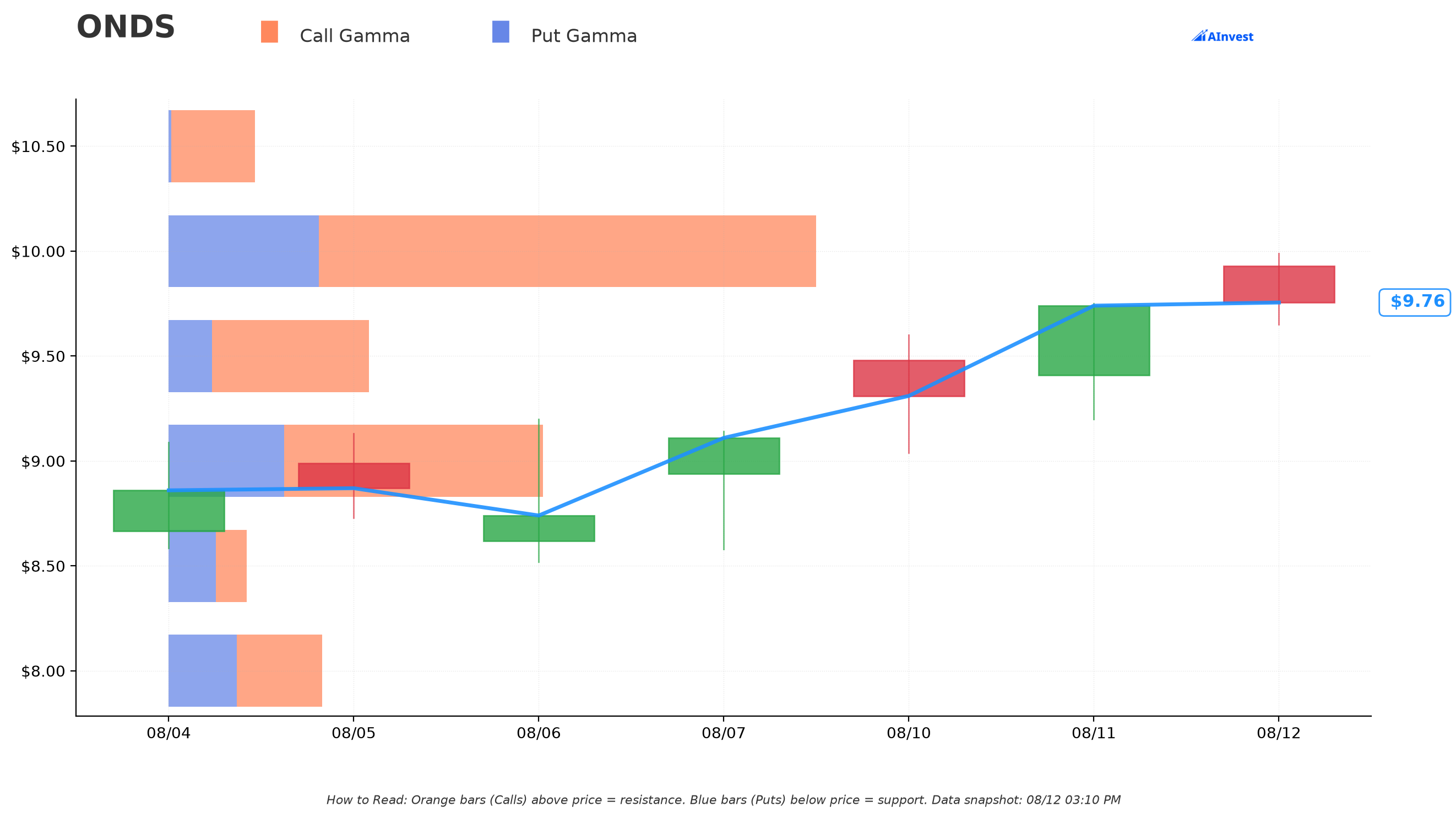 ONDS Gamma Support & Resistance