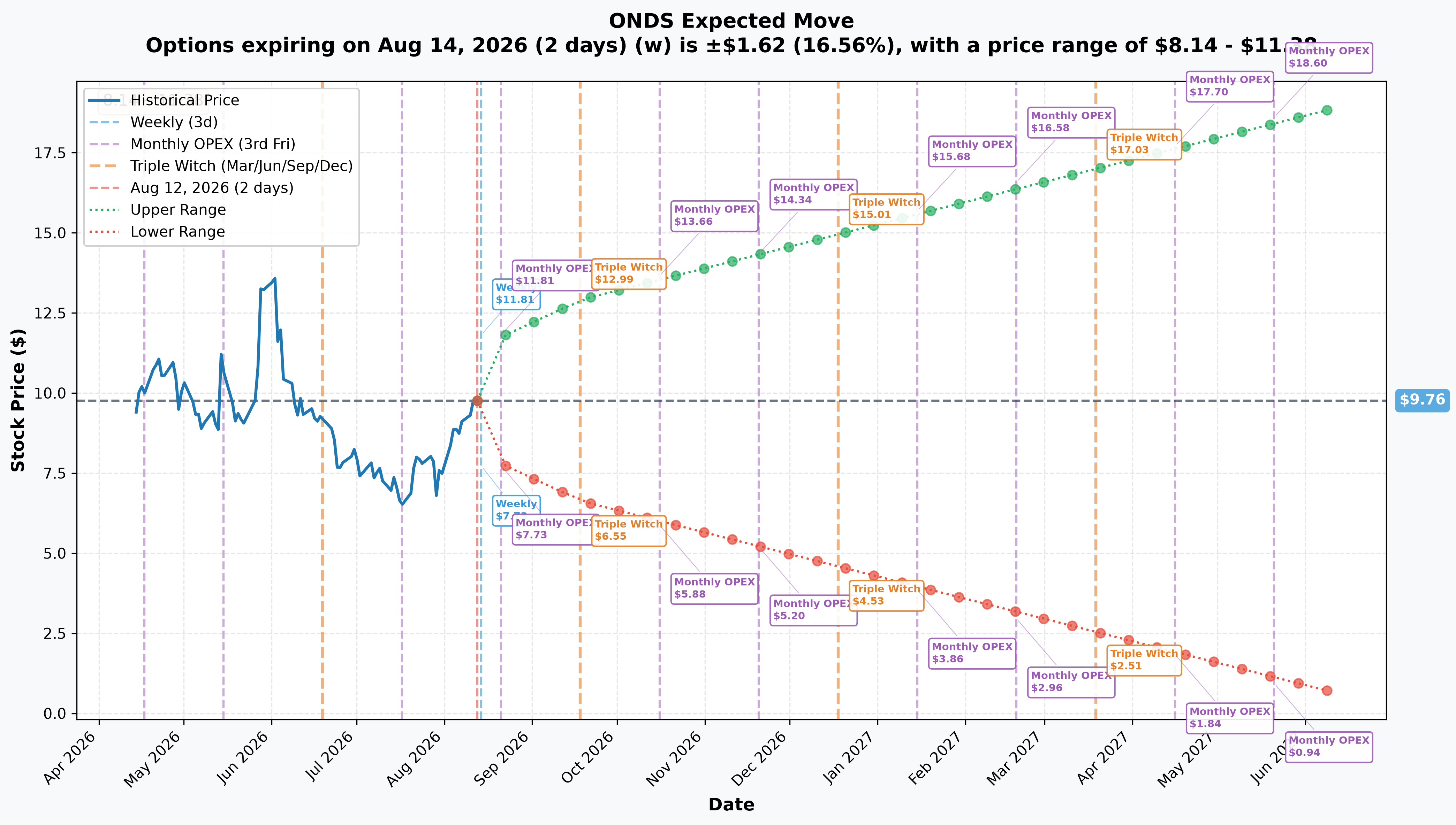 ONDS Implied Move