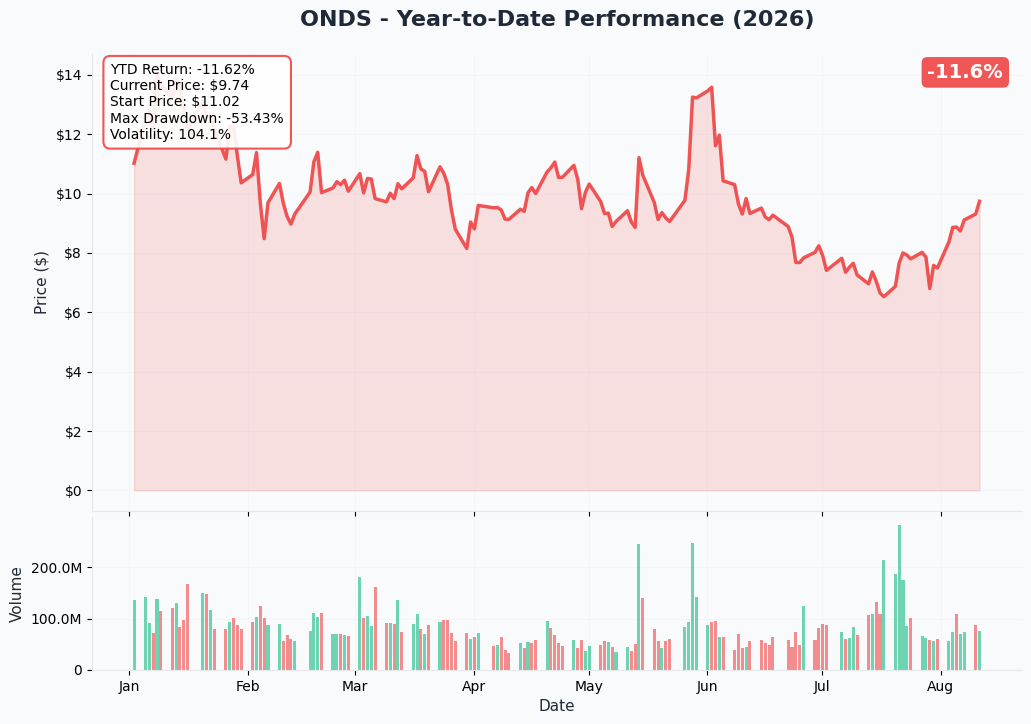 ONDS 1-Year Performance