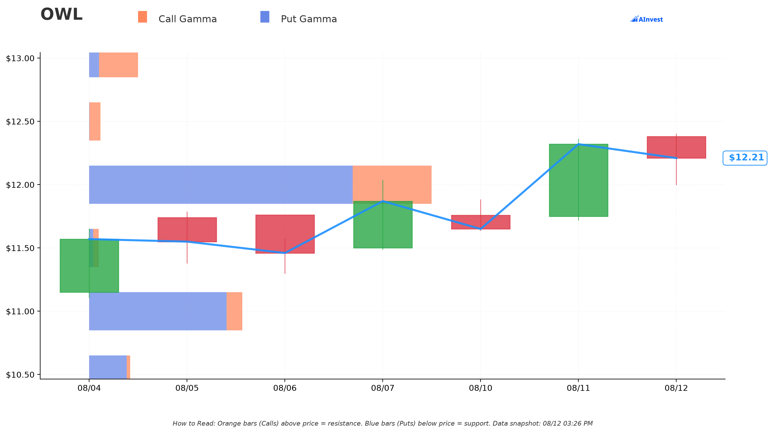 OWL Gamma Support & Resistance