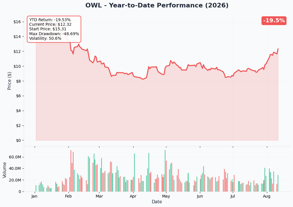 OWL 1-Year Performance