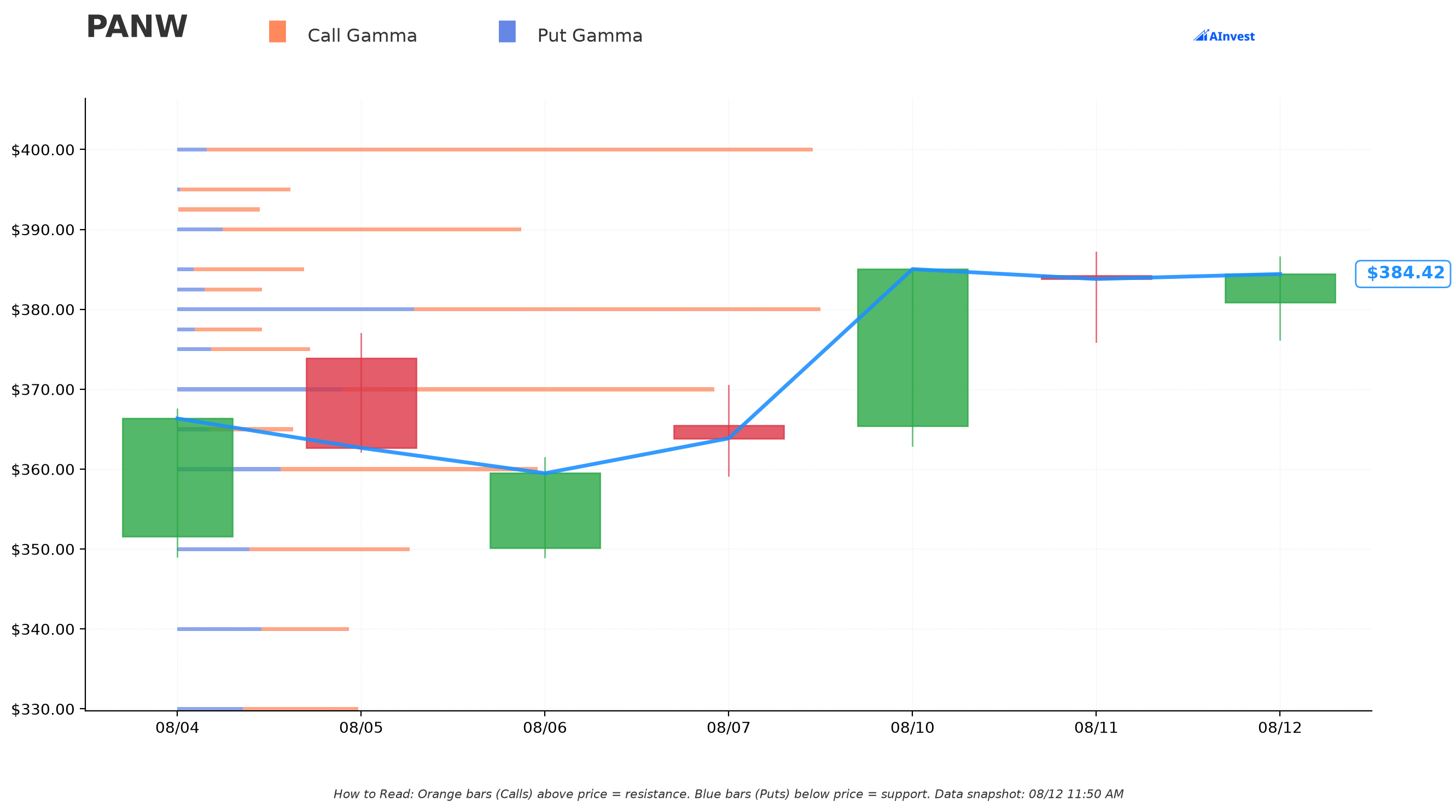 PANW Gamma Support & Resistance