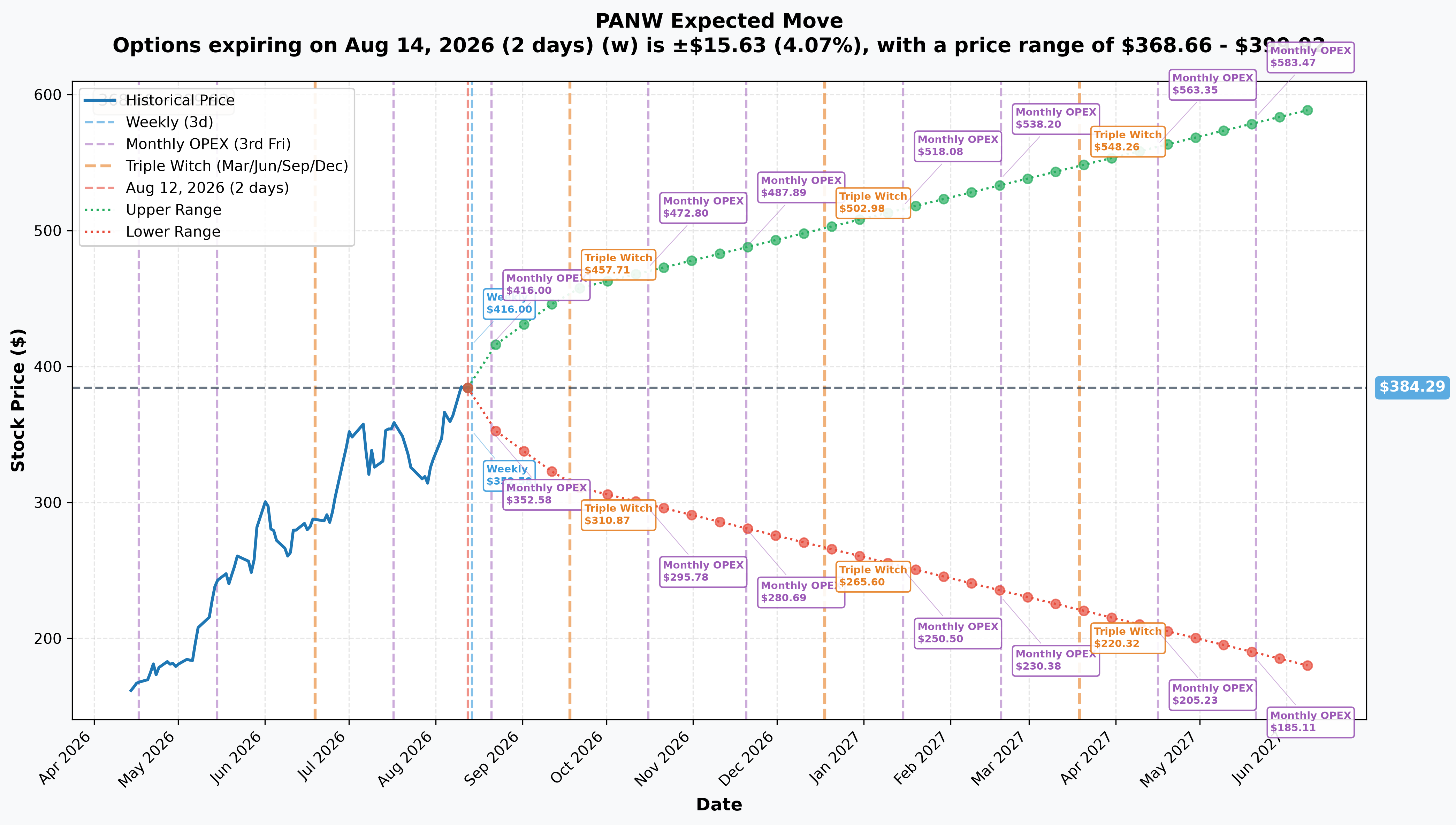 PANW Implied Move