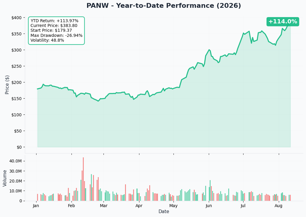PANW 1-Year Performance