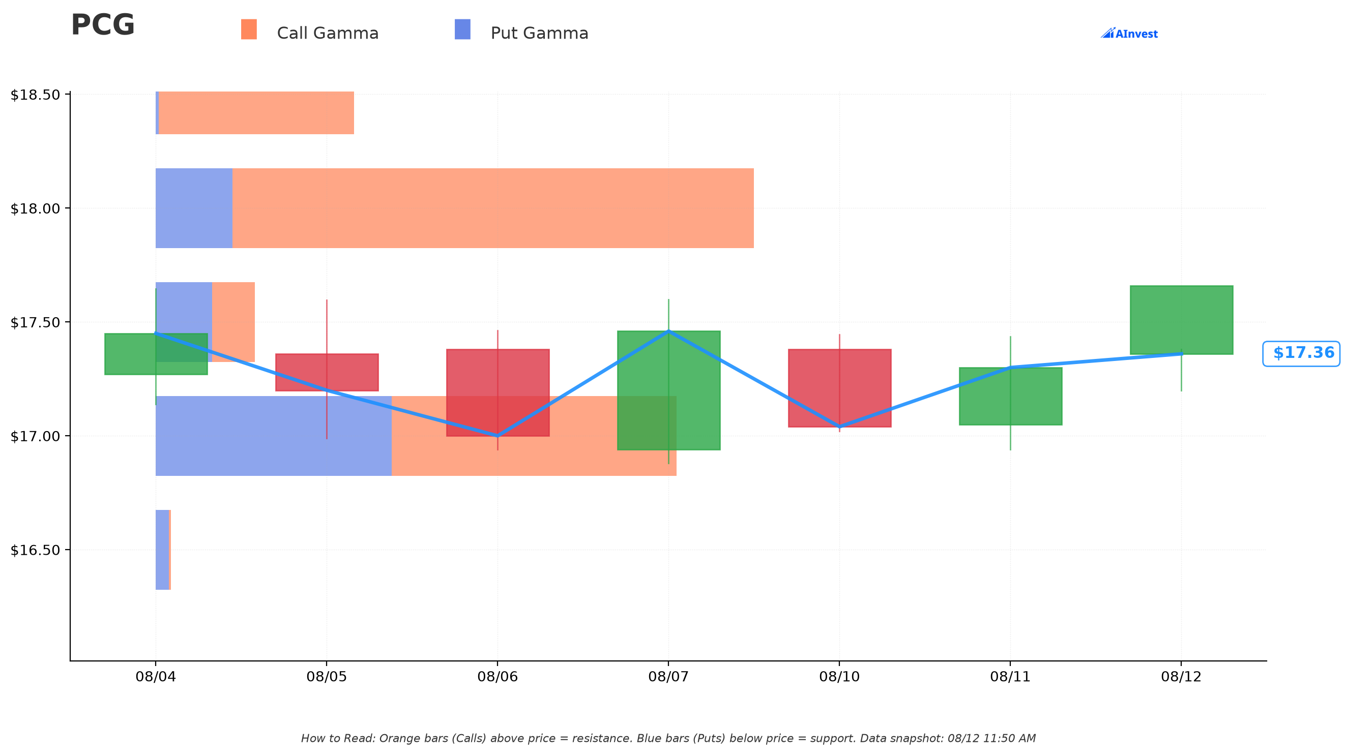 PCG Gamma Support & Resistance