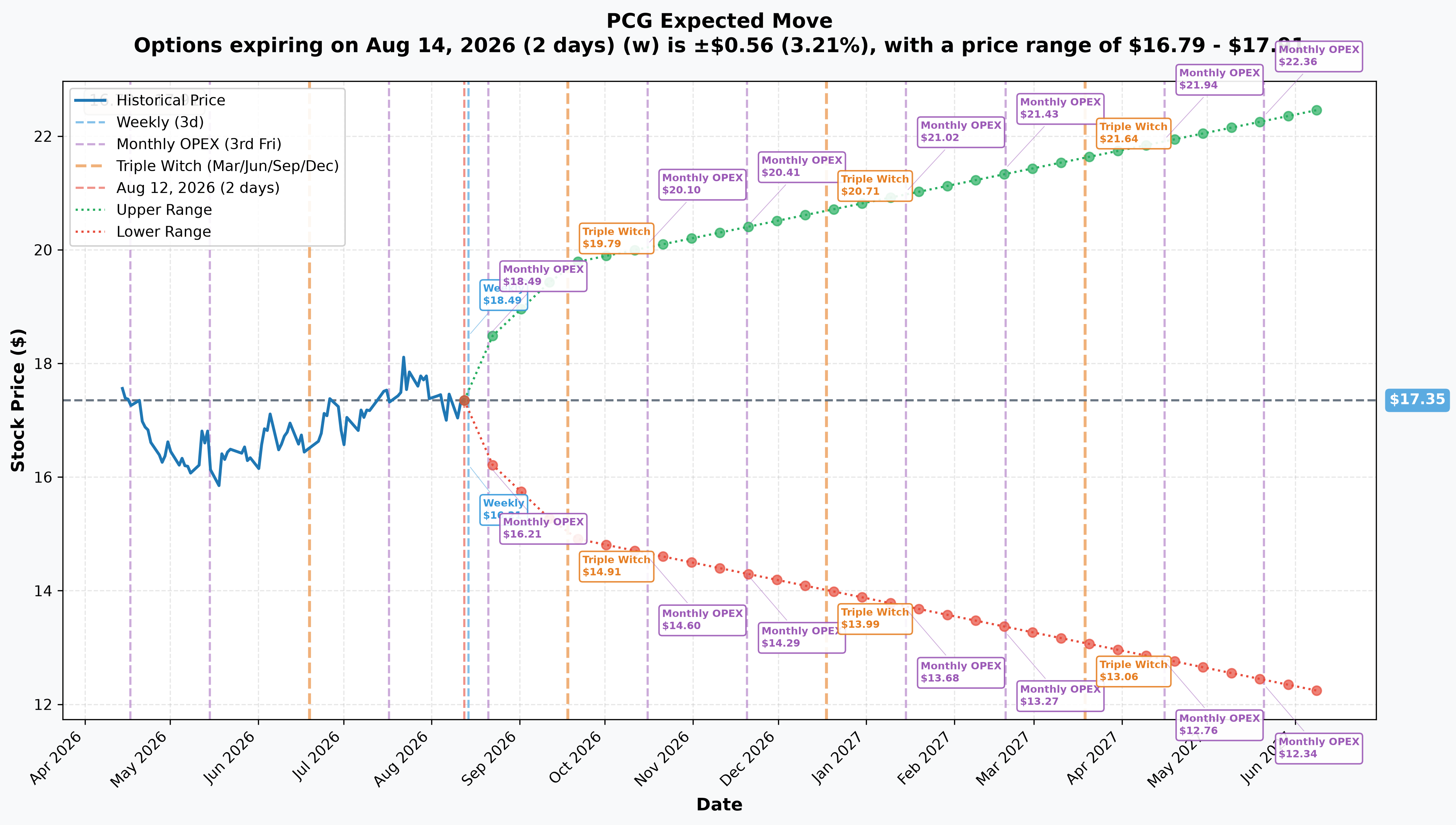 PCG Implied Move