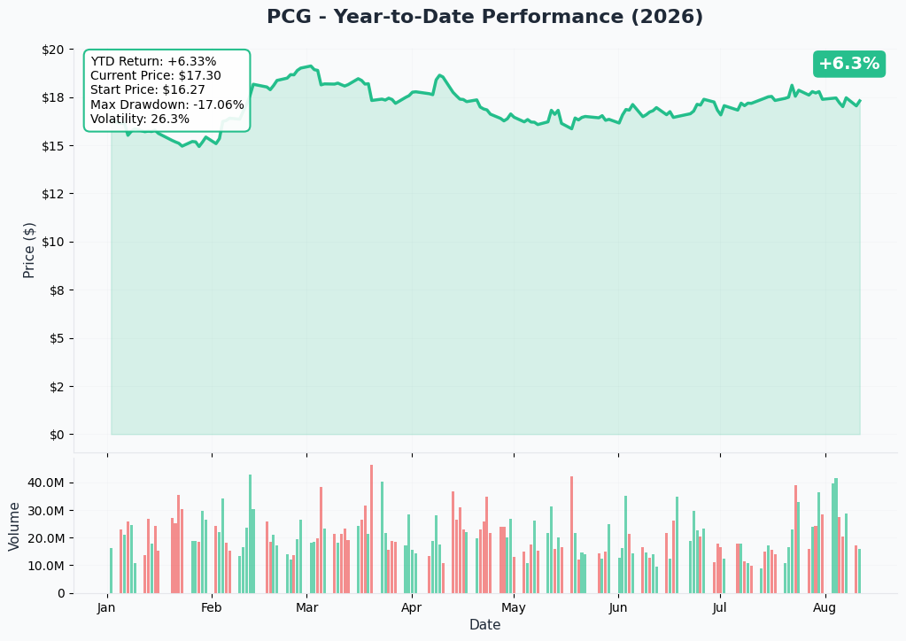 PCG 1-Year Performance