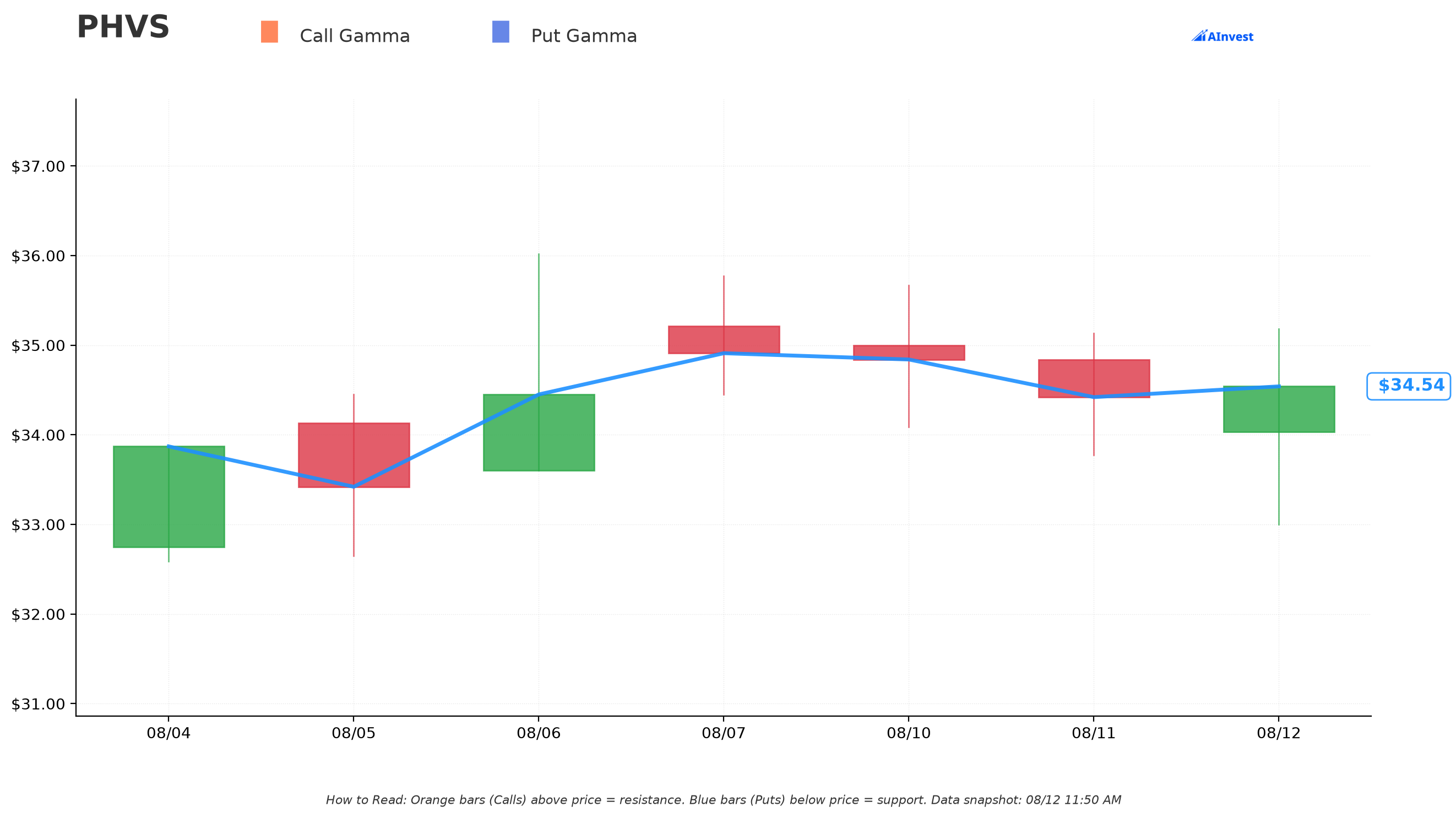 PHVS Gamma Support & Resistance