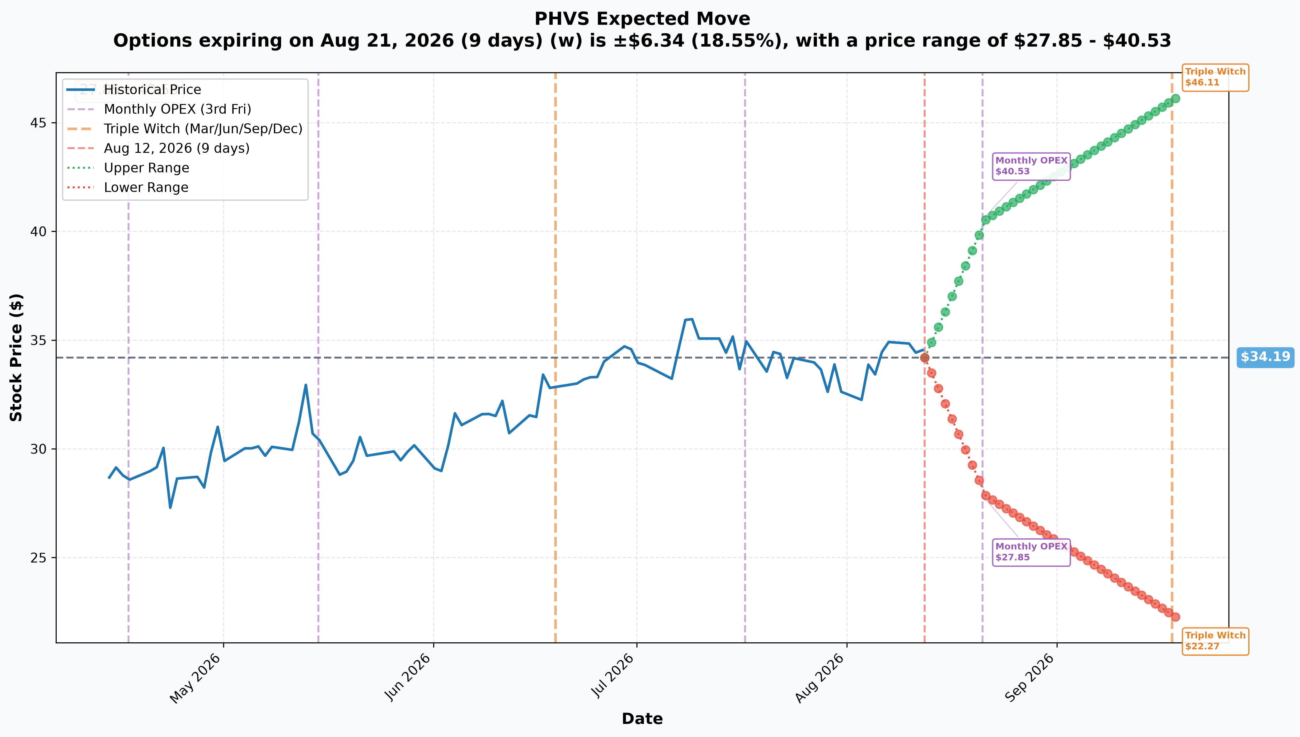 PHVS Implied Move