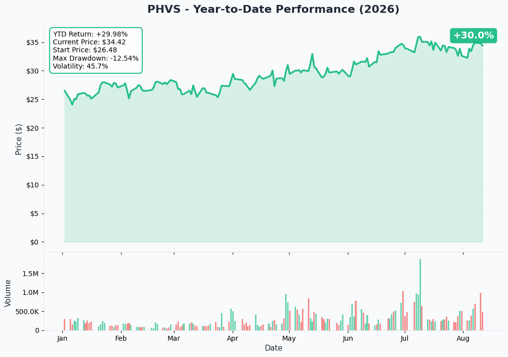 PHVS 1-Year Performance