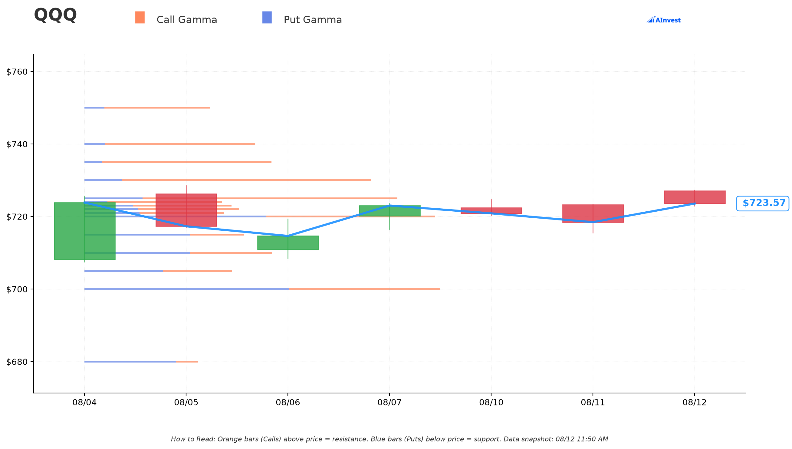 QQQ Gamma Support & Resistance