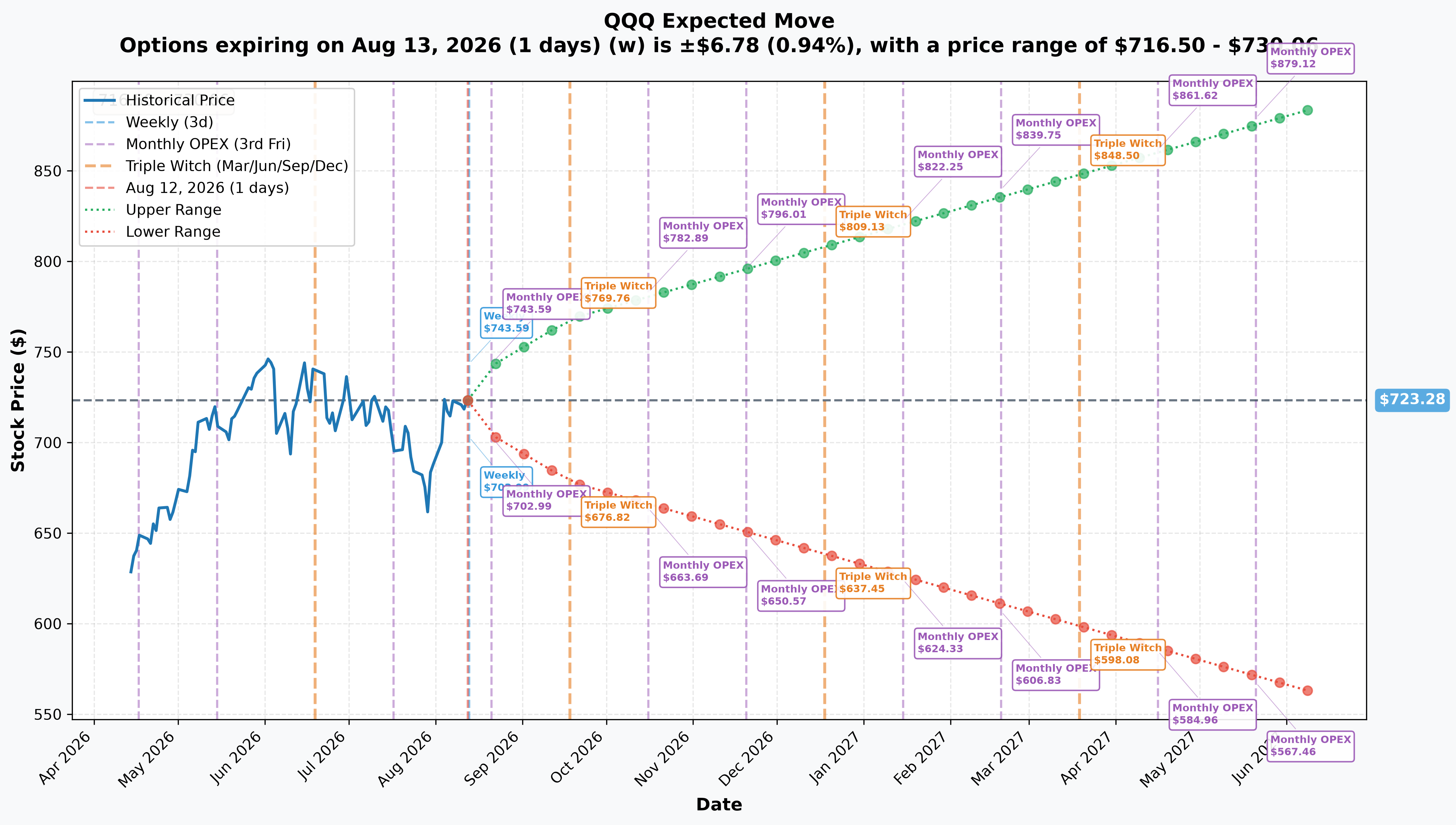 QQQ Implied Move