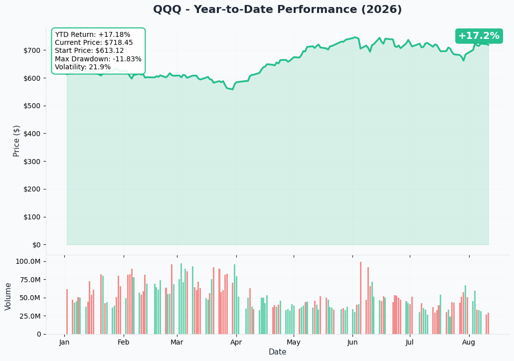 QQQ 1-Year Performance