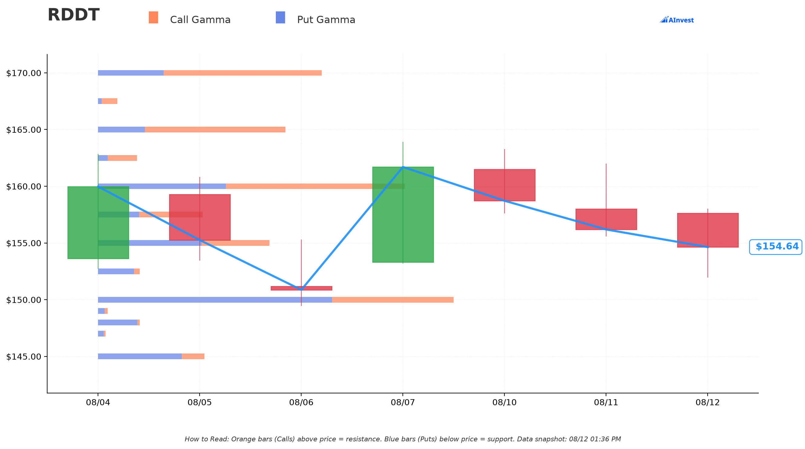 RDDT Gamma Support & Resistance