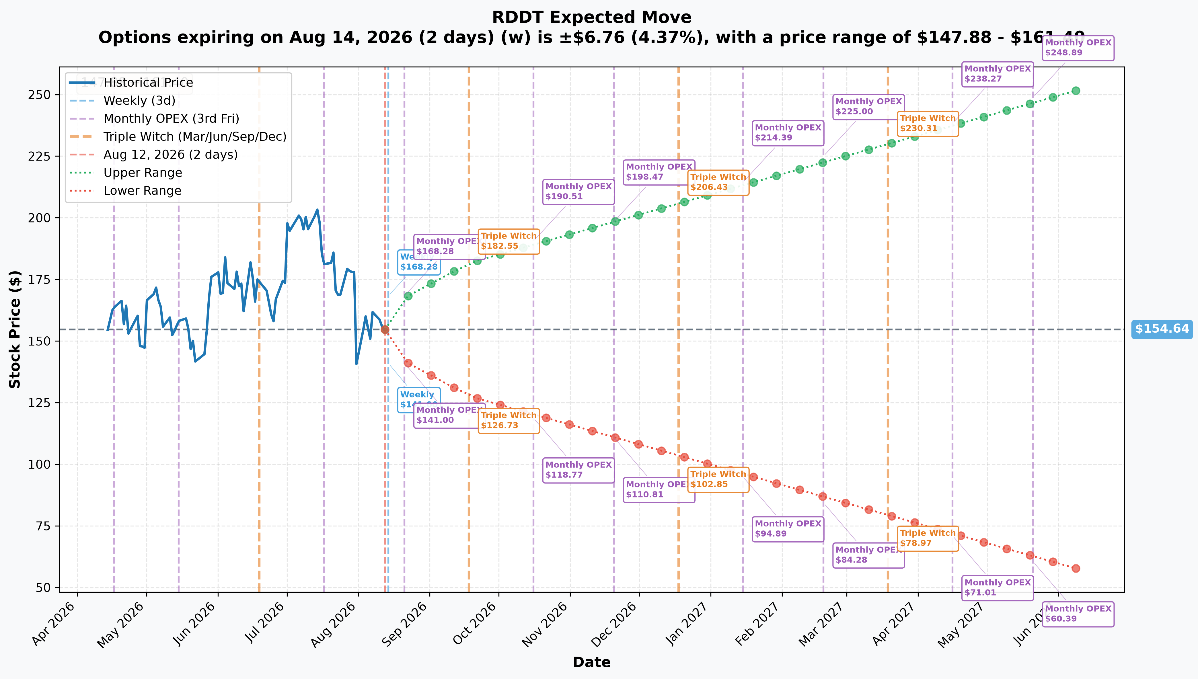 RDDT Implied Move