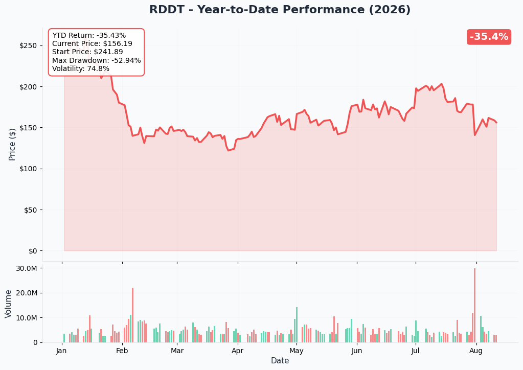 RDDT 1-Year Performance