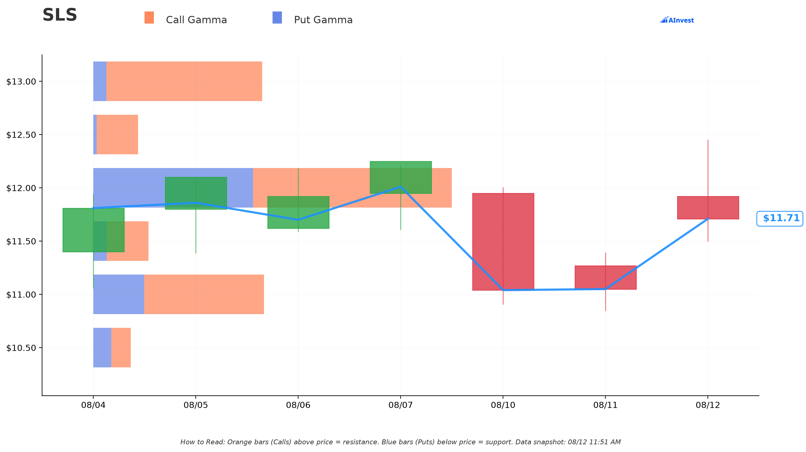 SLS Gamma Support & Resistance