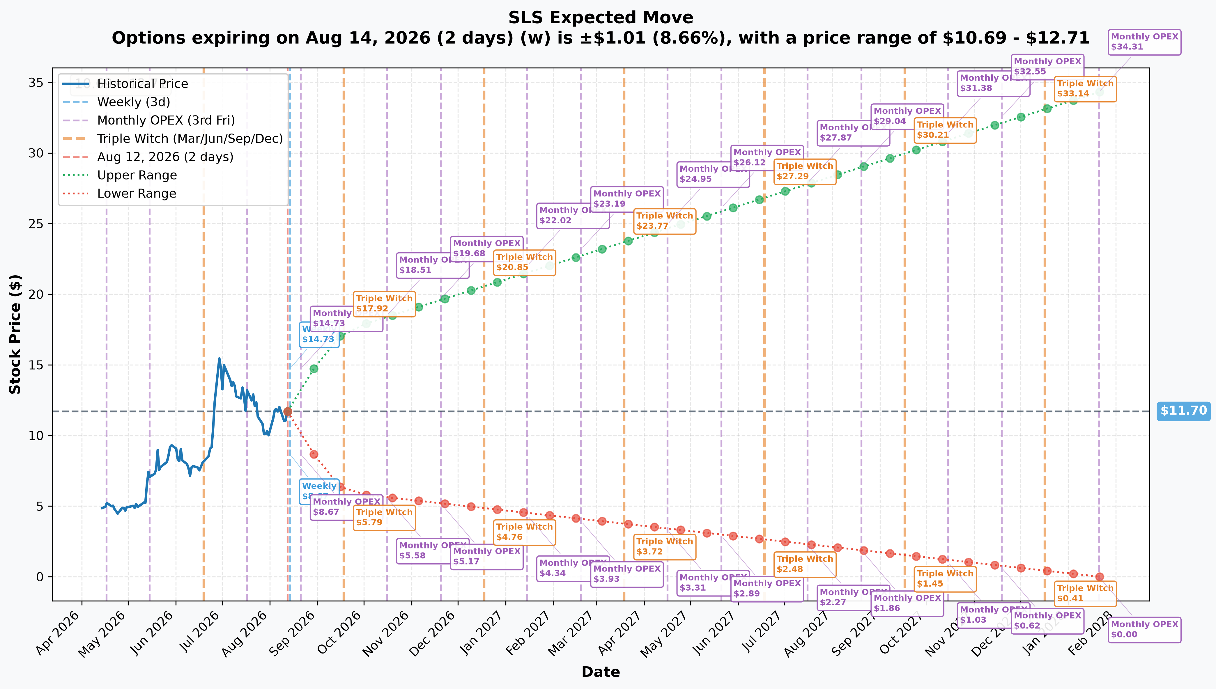 SLS Implied Move