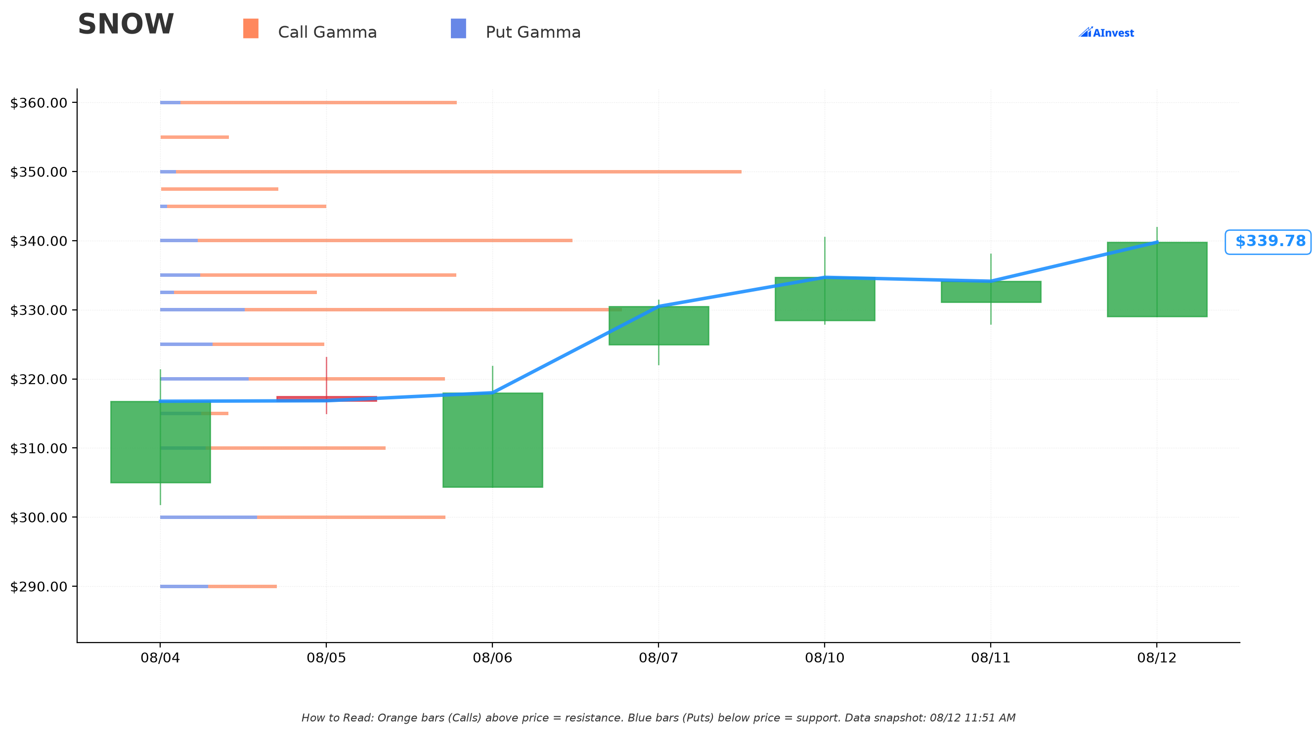 SNOW Gamma Support & Resistance