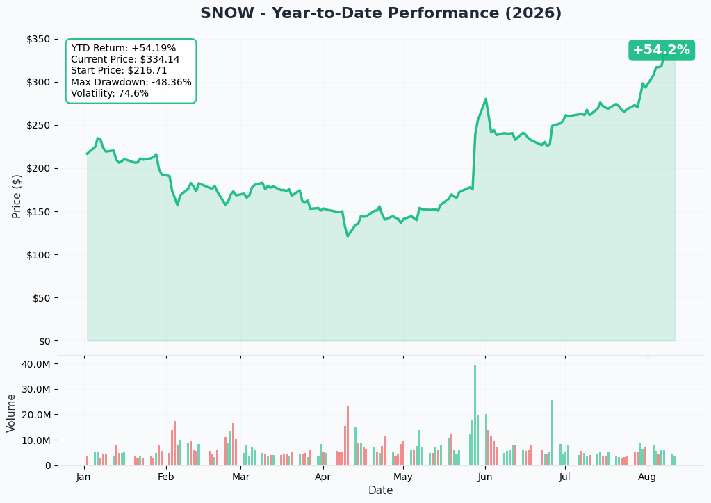 SNOW 1-Year Performance