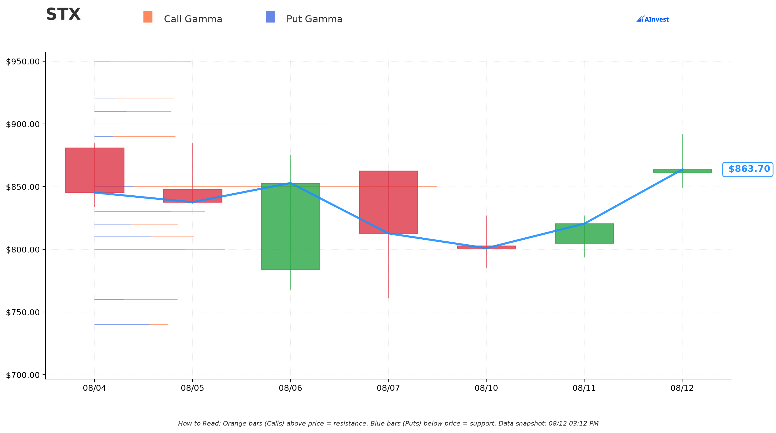 STX Gamma Support & Resistance