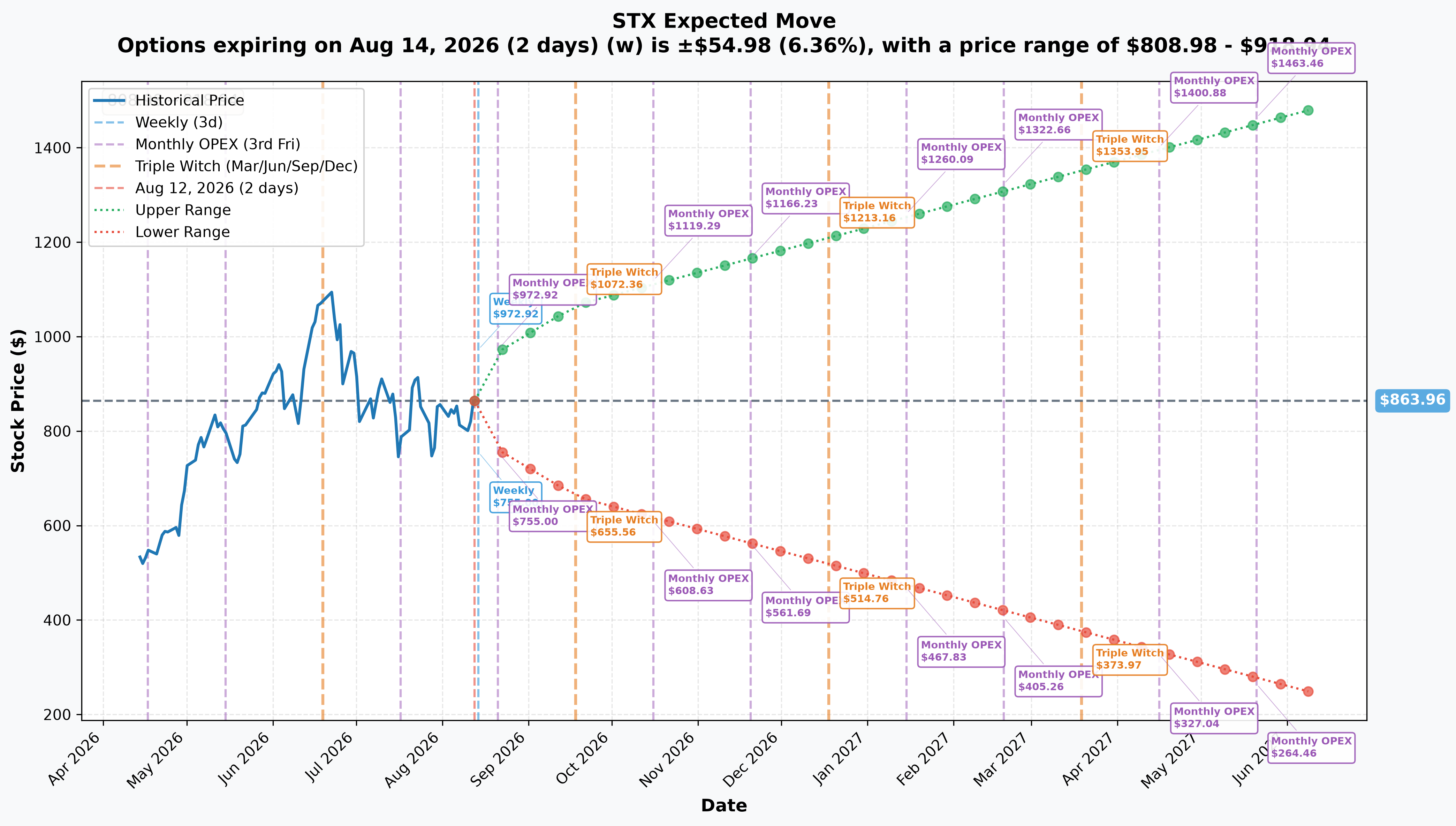STX Implied Move