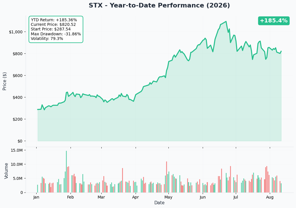 STX 1-Year Performance