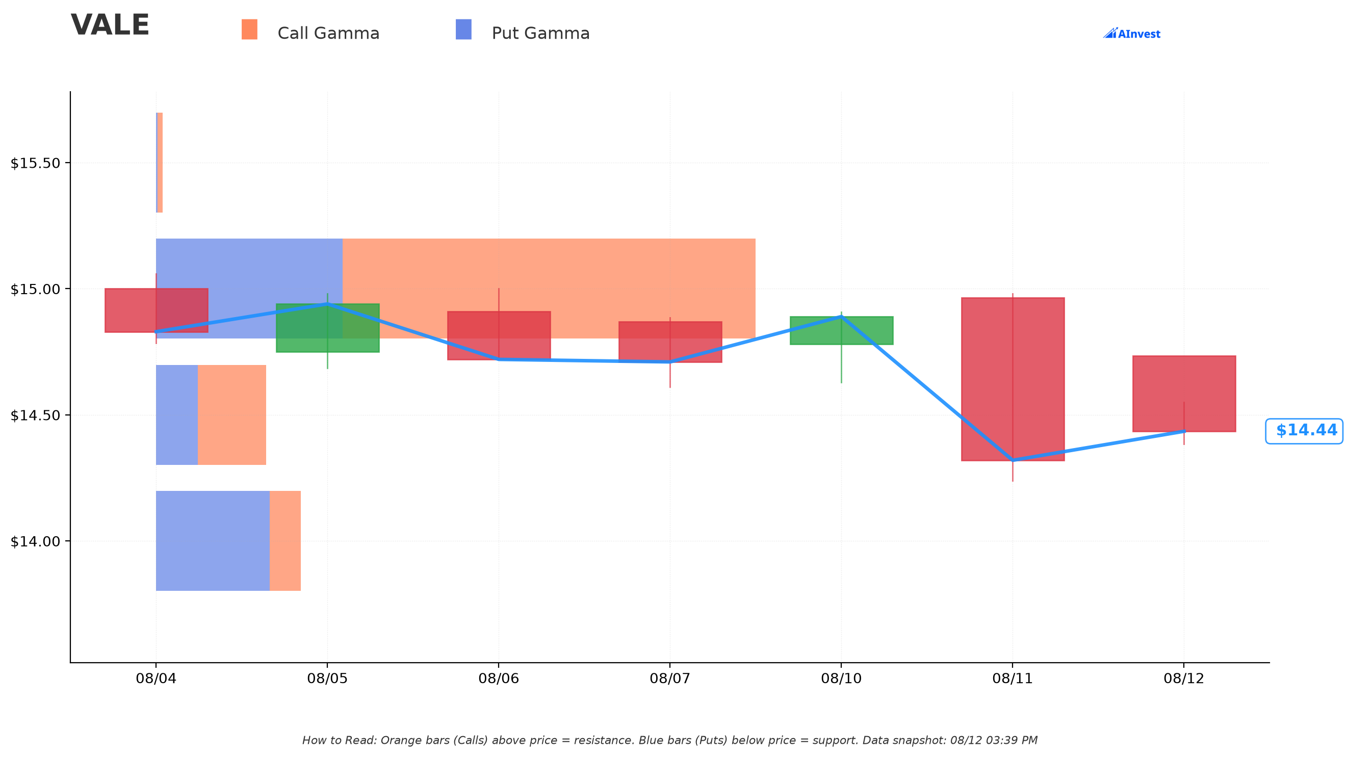 VALE Gamma Support & Resistance