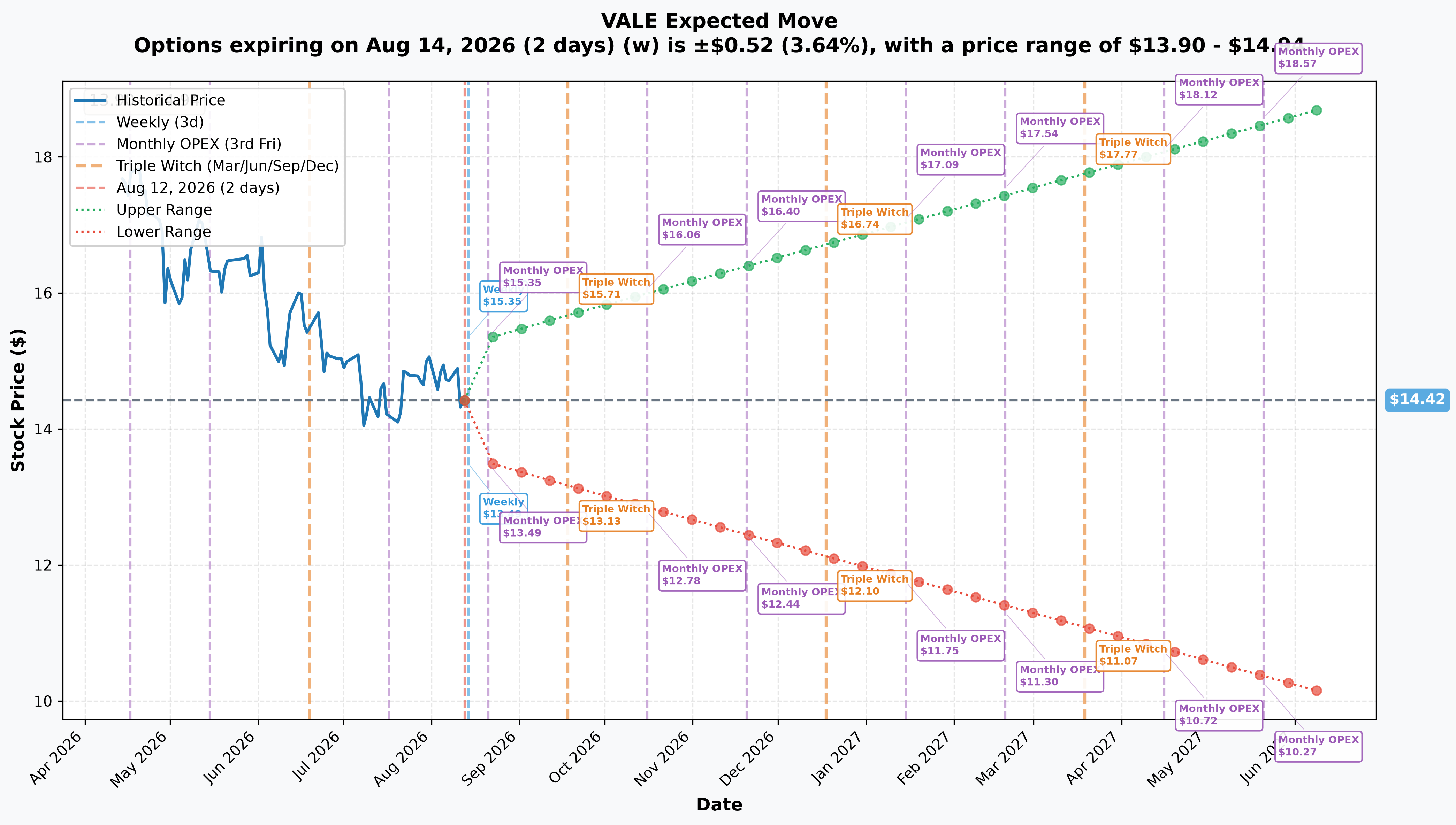 VALE Implied Move