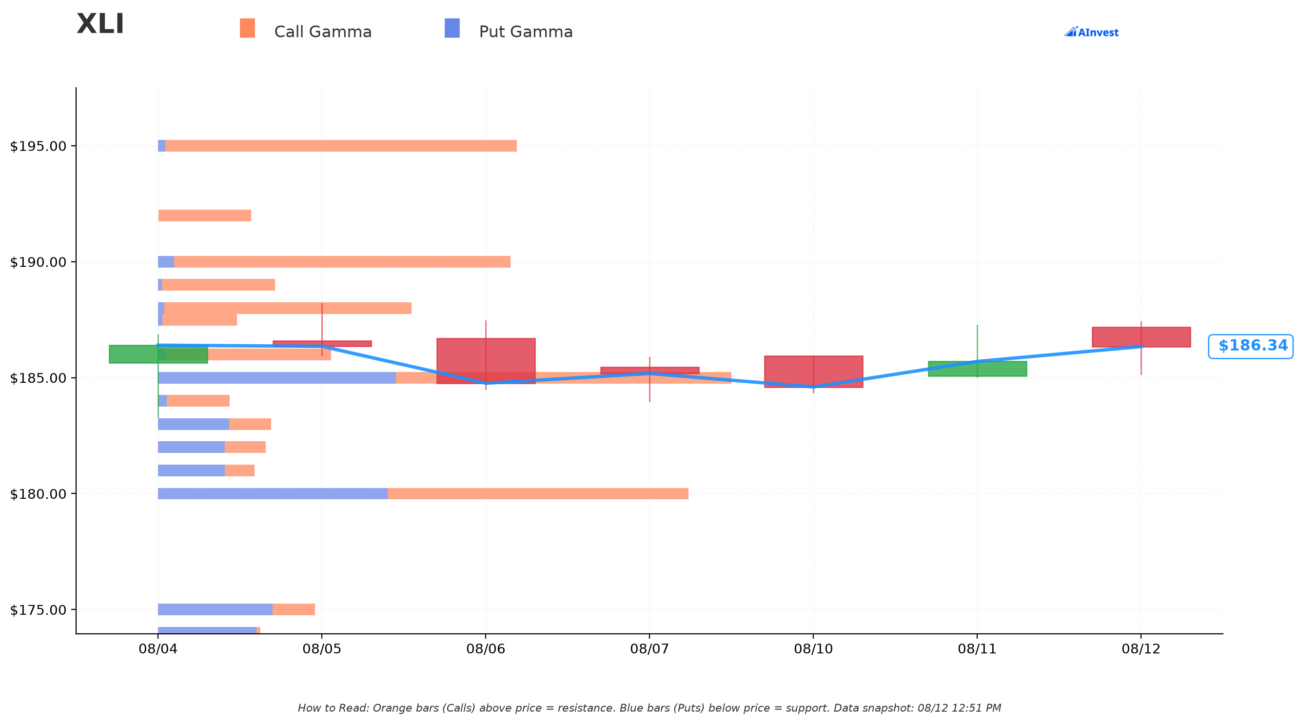 XLI Gamma Support & Resistance