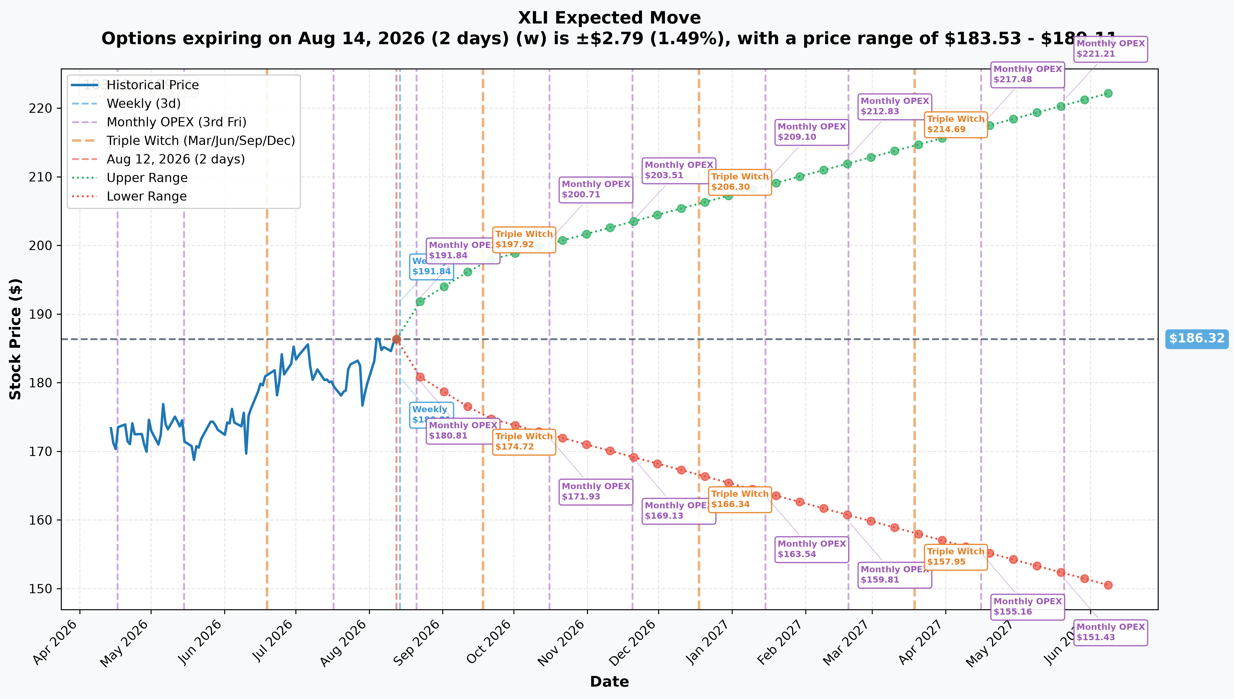 XLI Implied Move