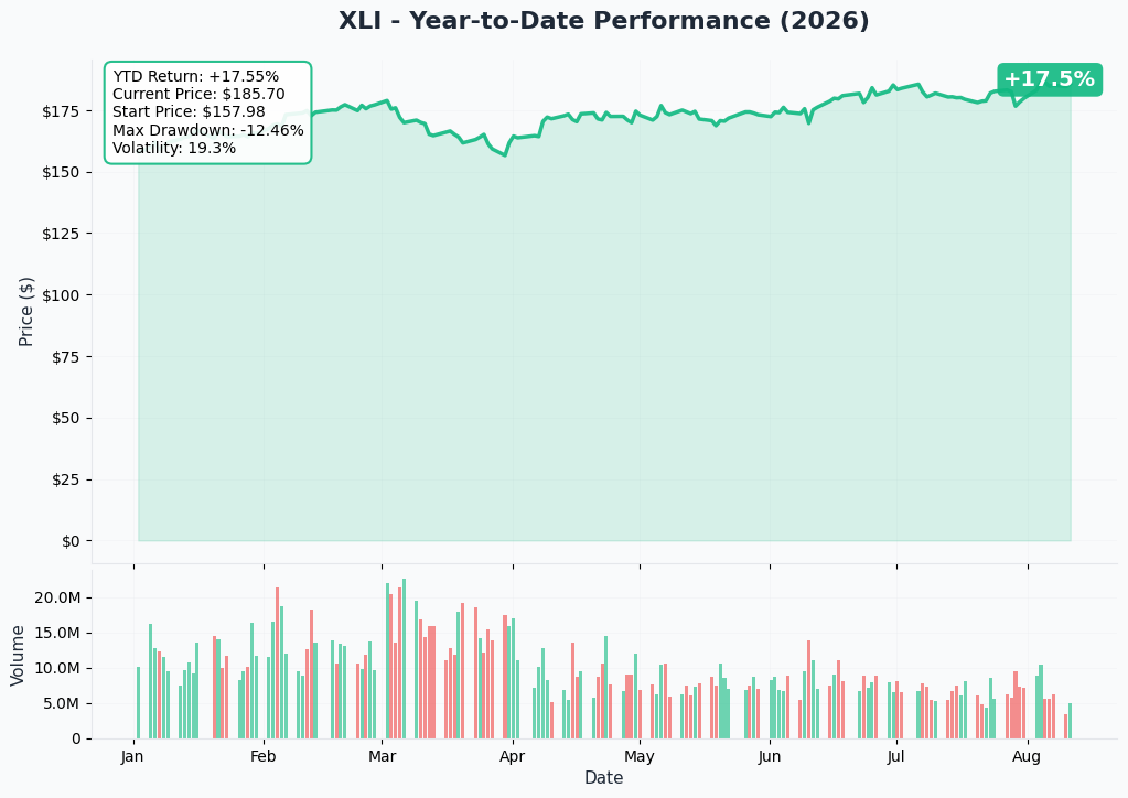 XLI 1-Year Performance