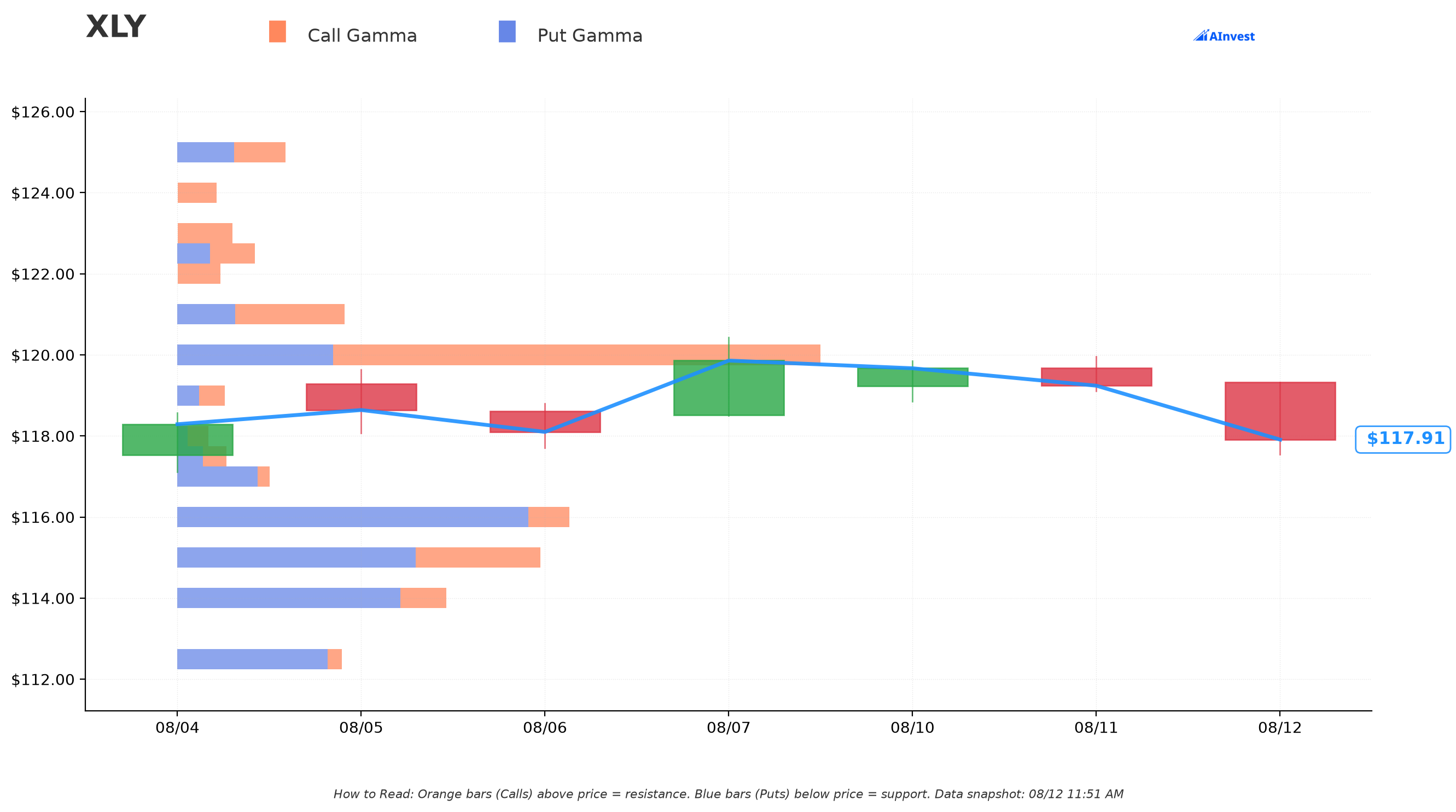 XLY Gamma Support & Resistance