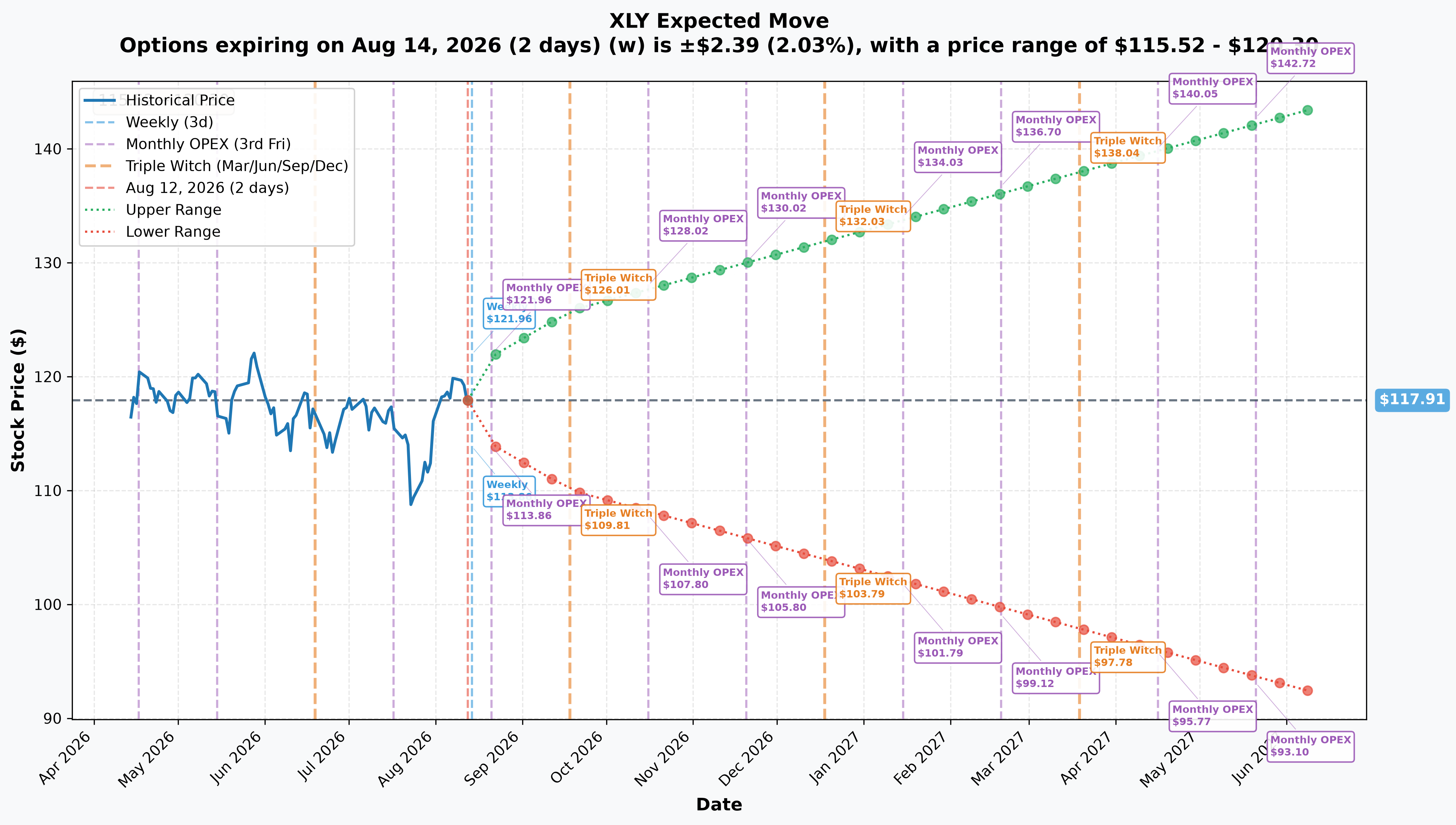 XLY Implied Move