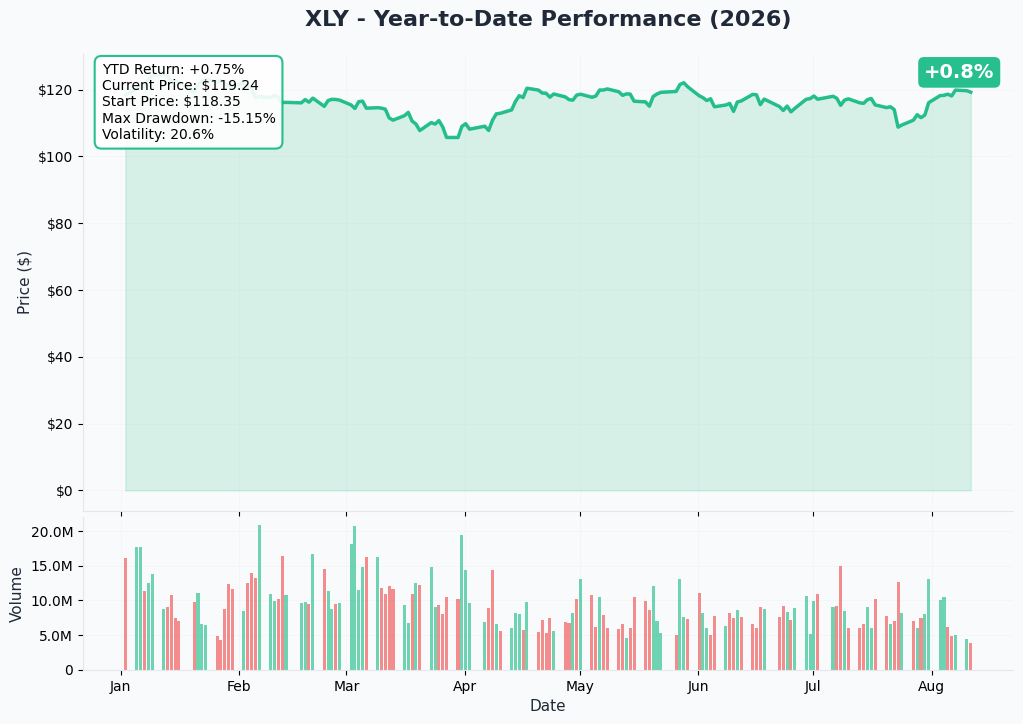XLY 1-Year Performance