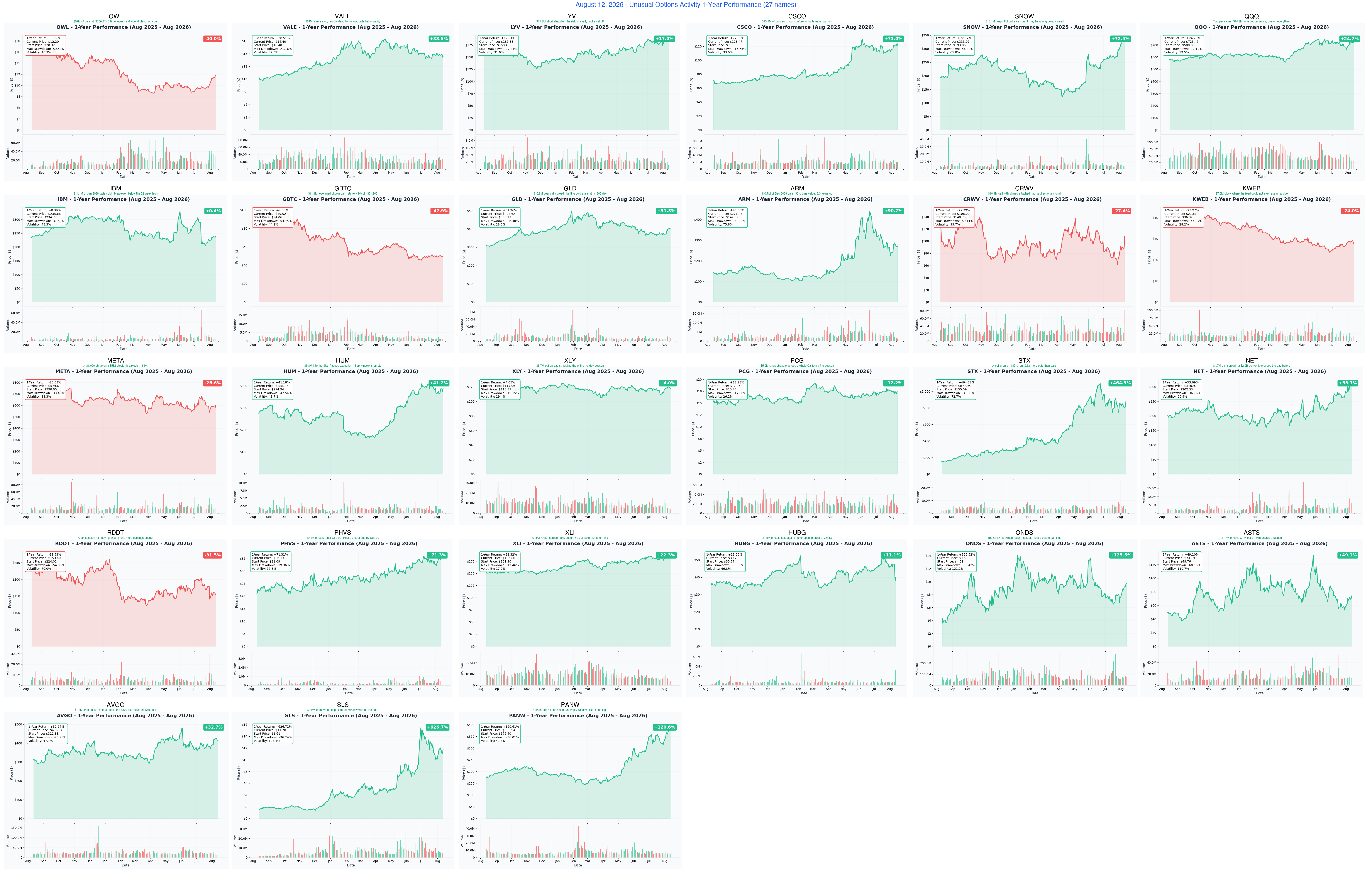 Today's names, one-year performance