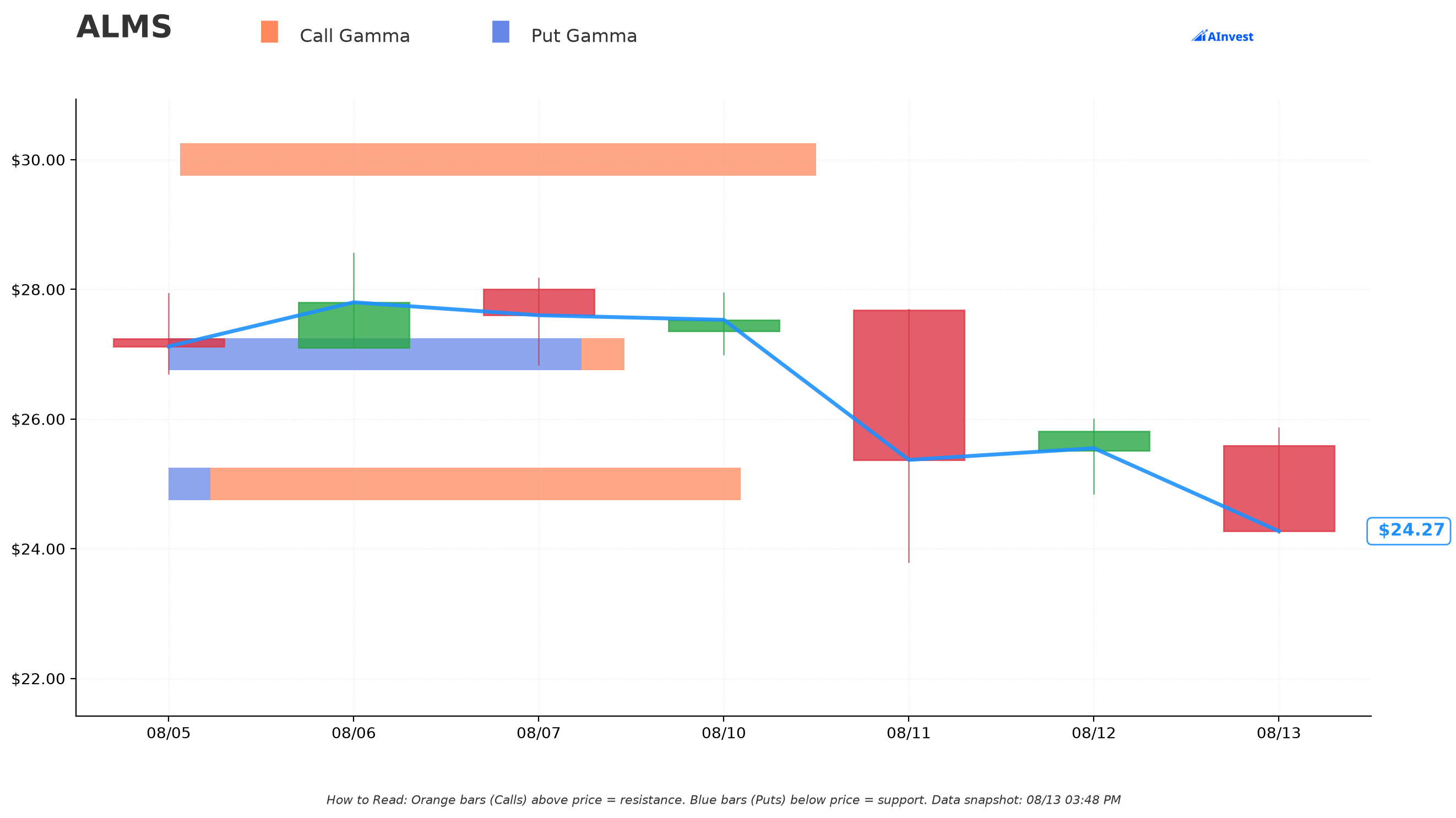 ALMS Gamma Support & Resistance