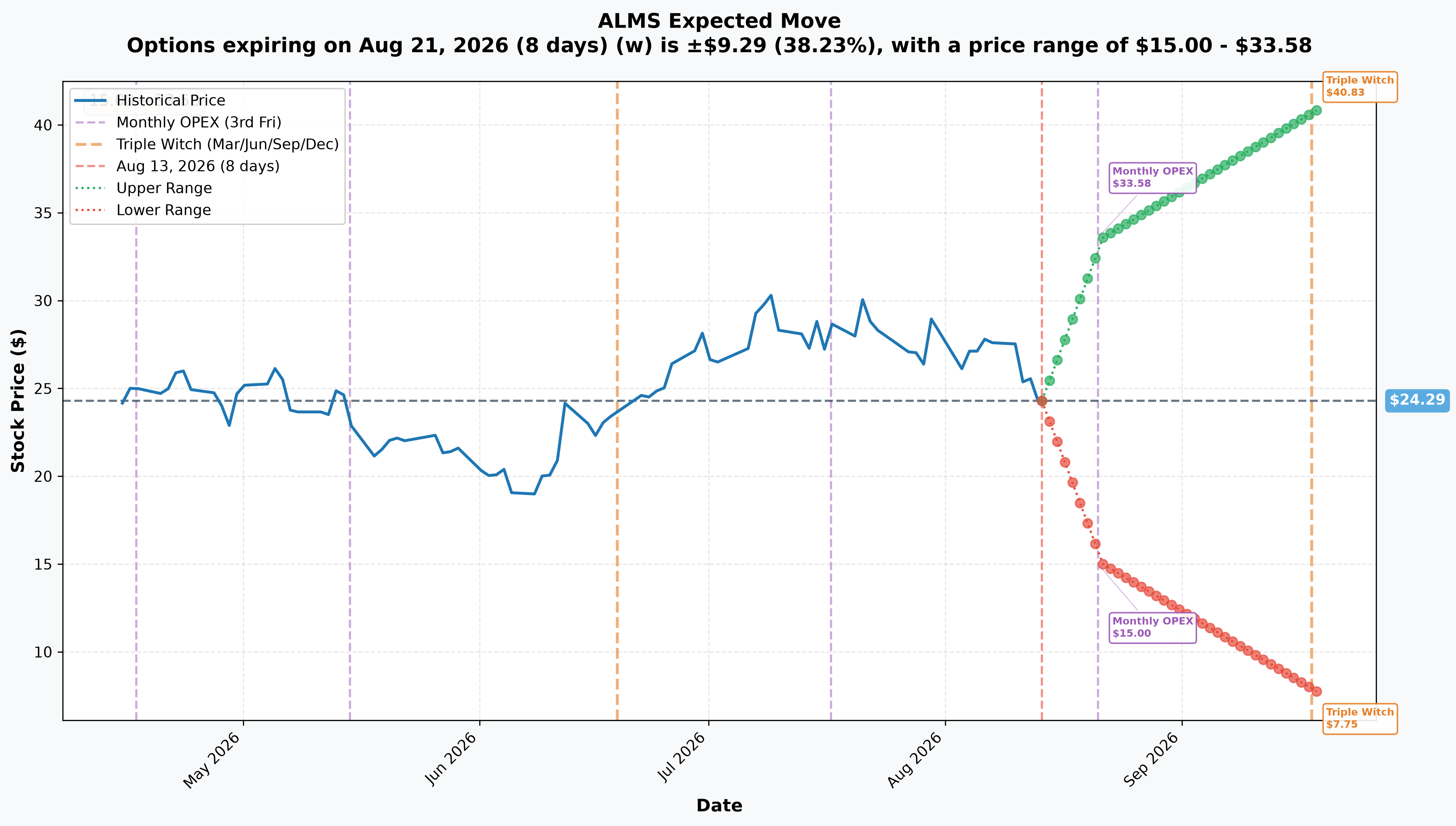 ALMS Implied Move