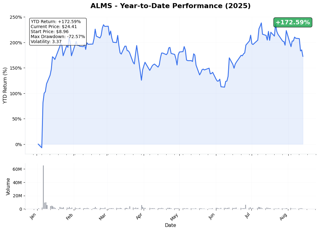 ALMS Year-to-Date Performance