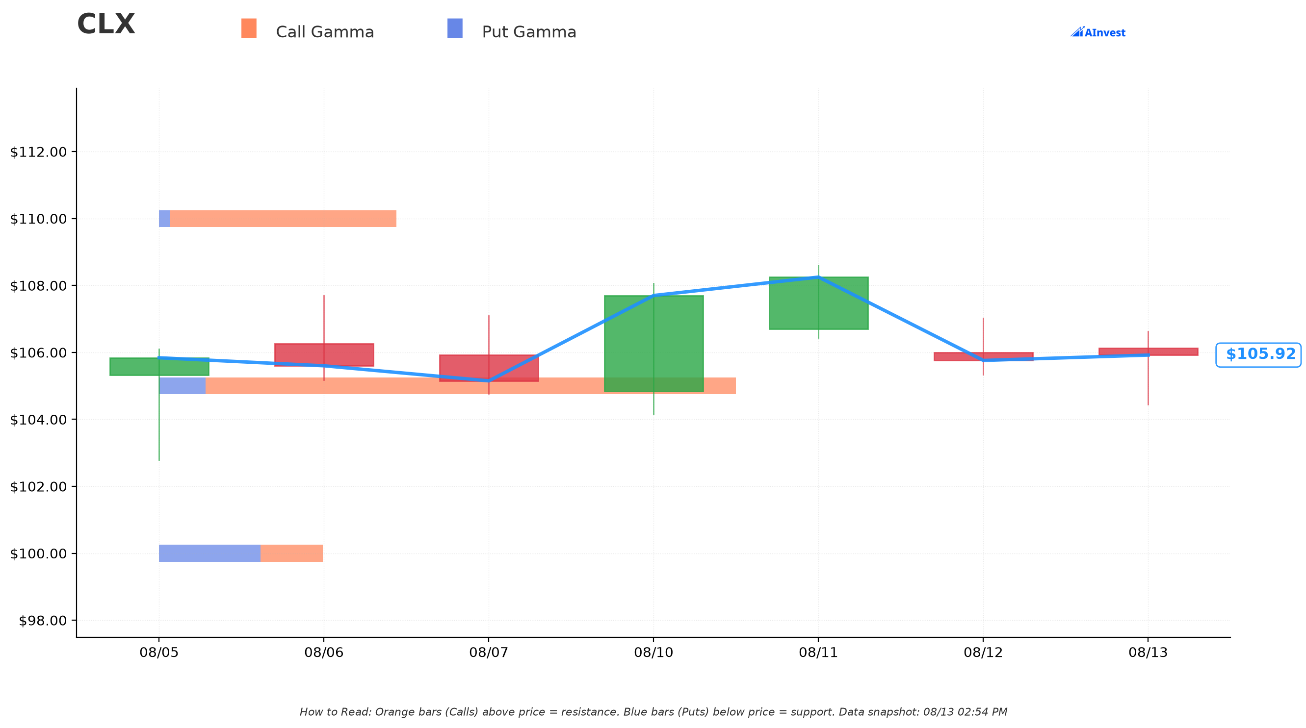 CLX Gamma Support & Resistance