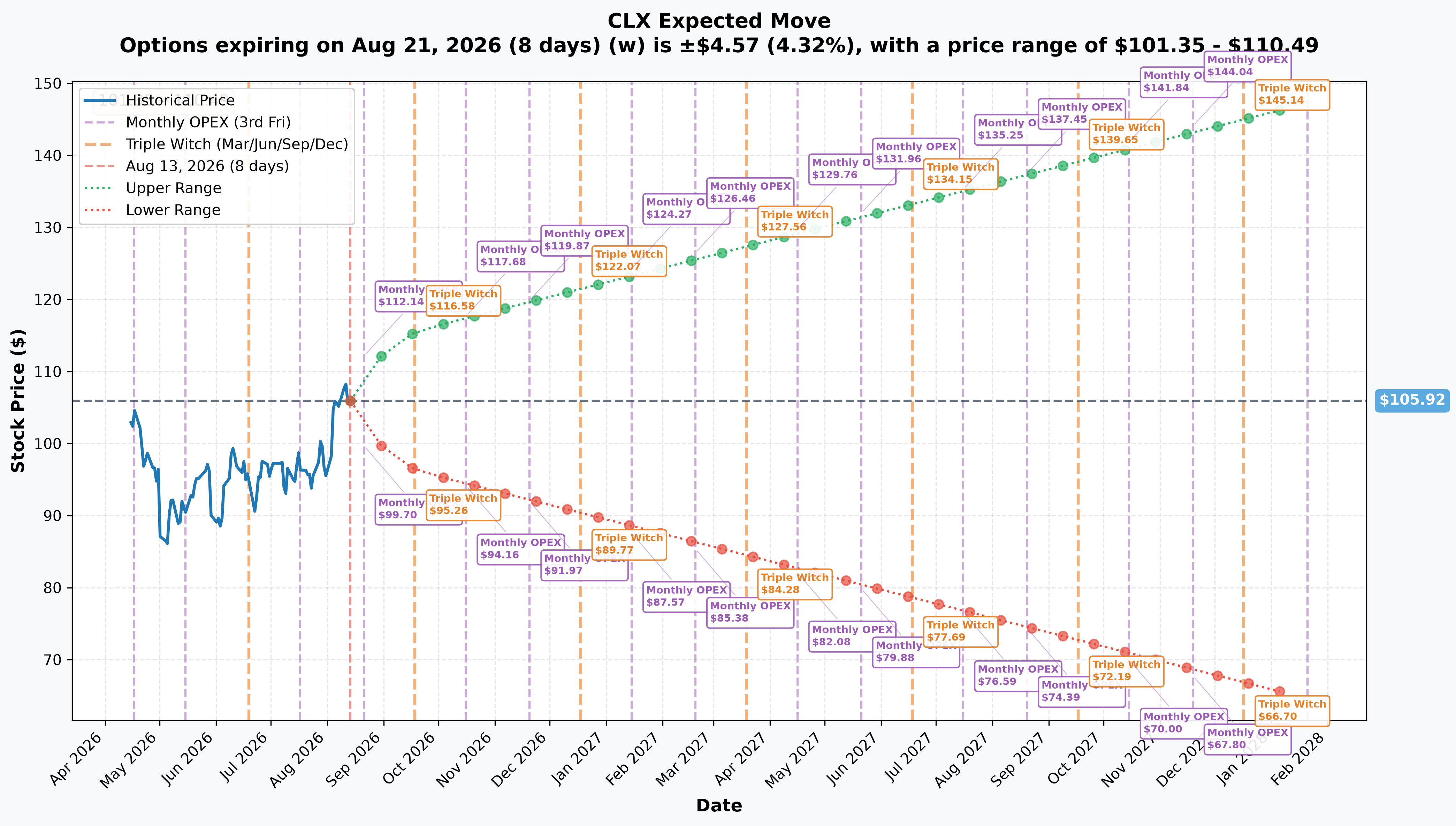 CLX Implied Move