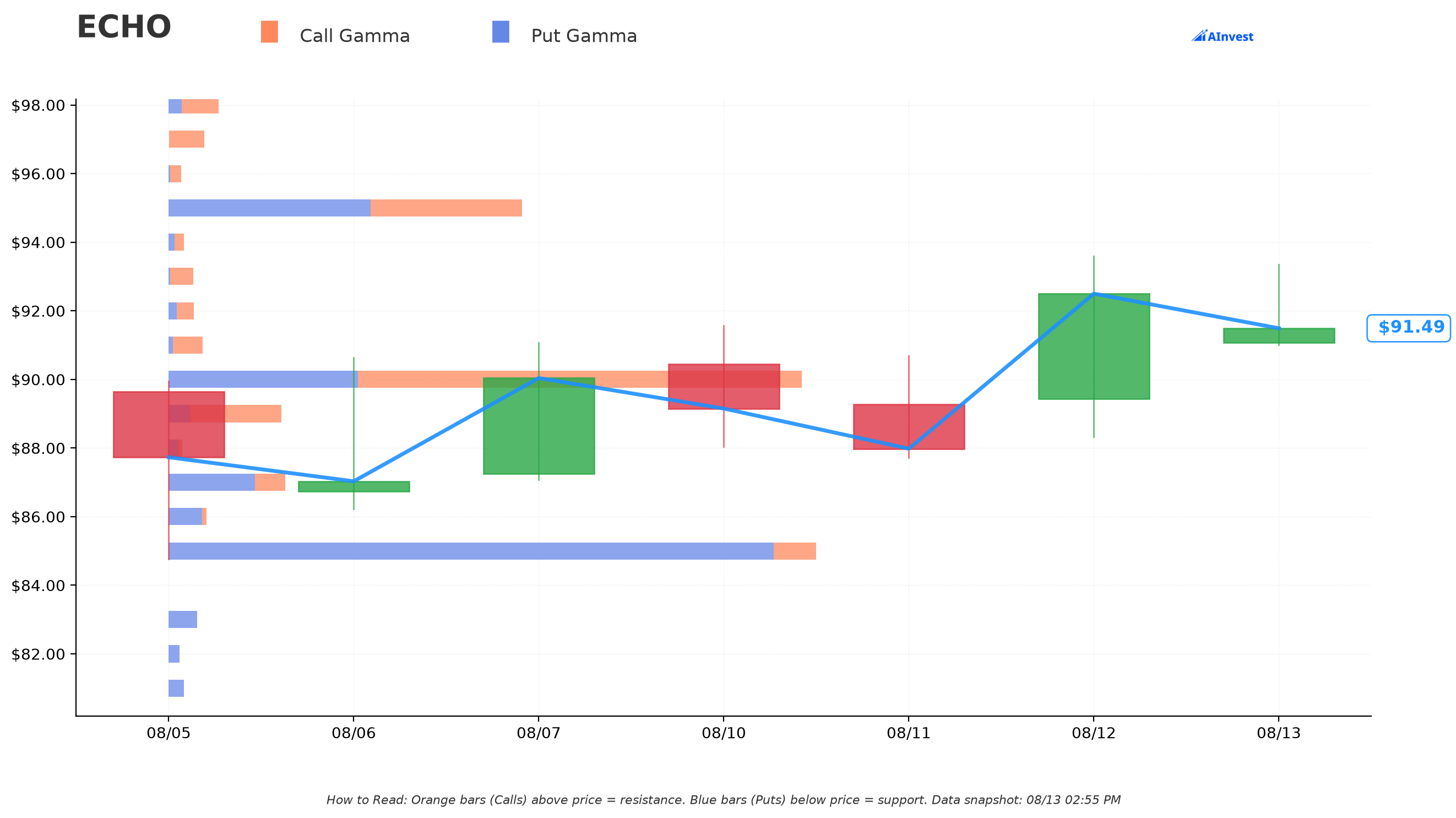 ECHO Gamma Support & Resistance