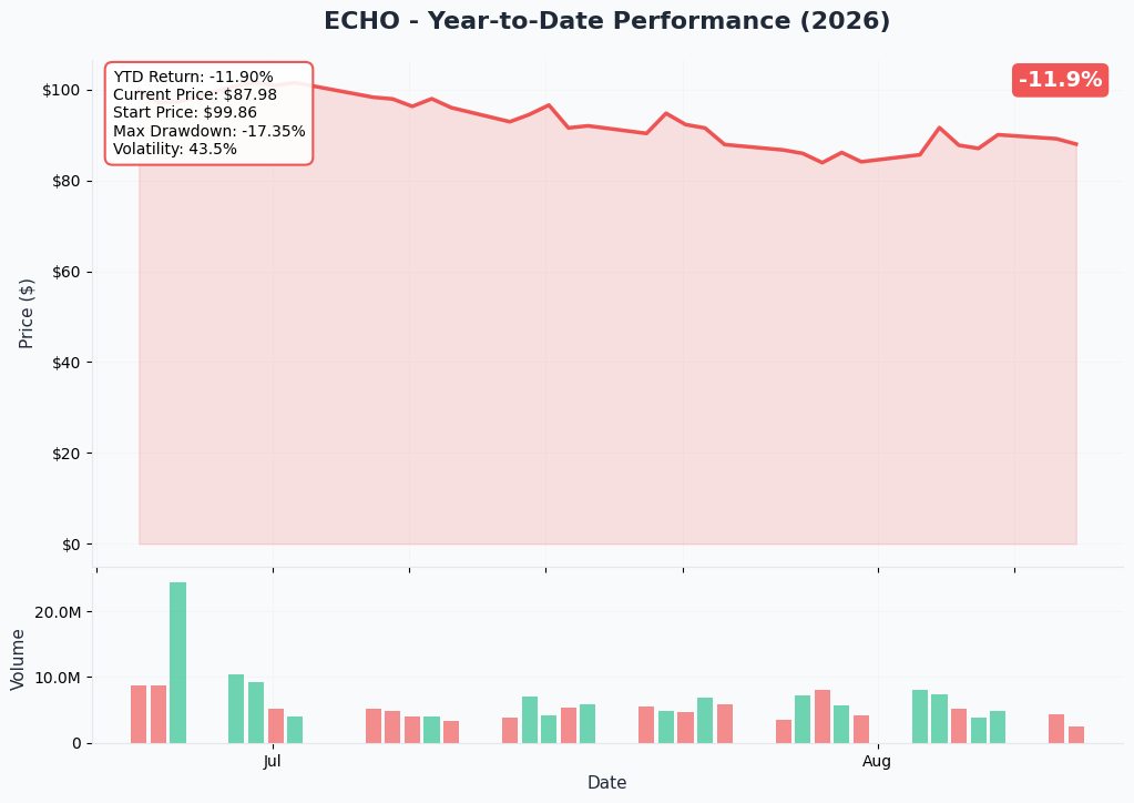 ECHO 1-Year Performance