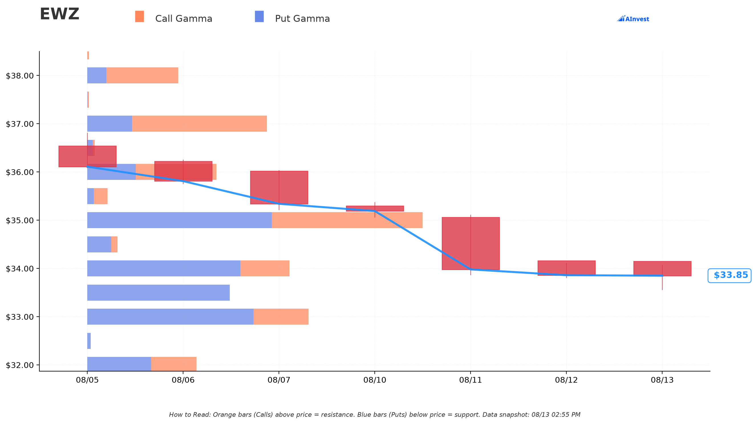 EWZ Gamma Support & Resistance