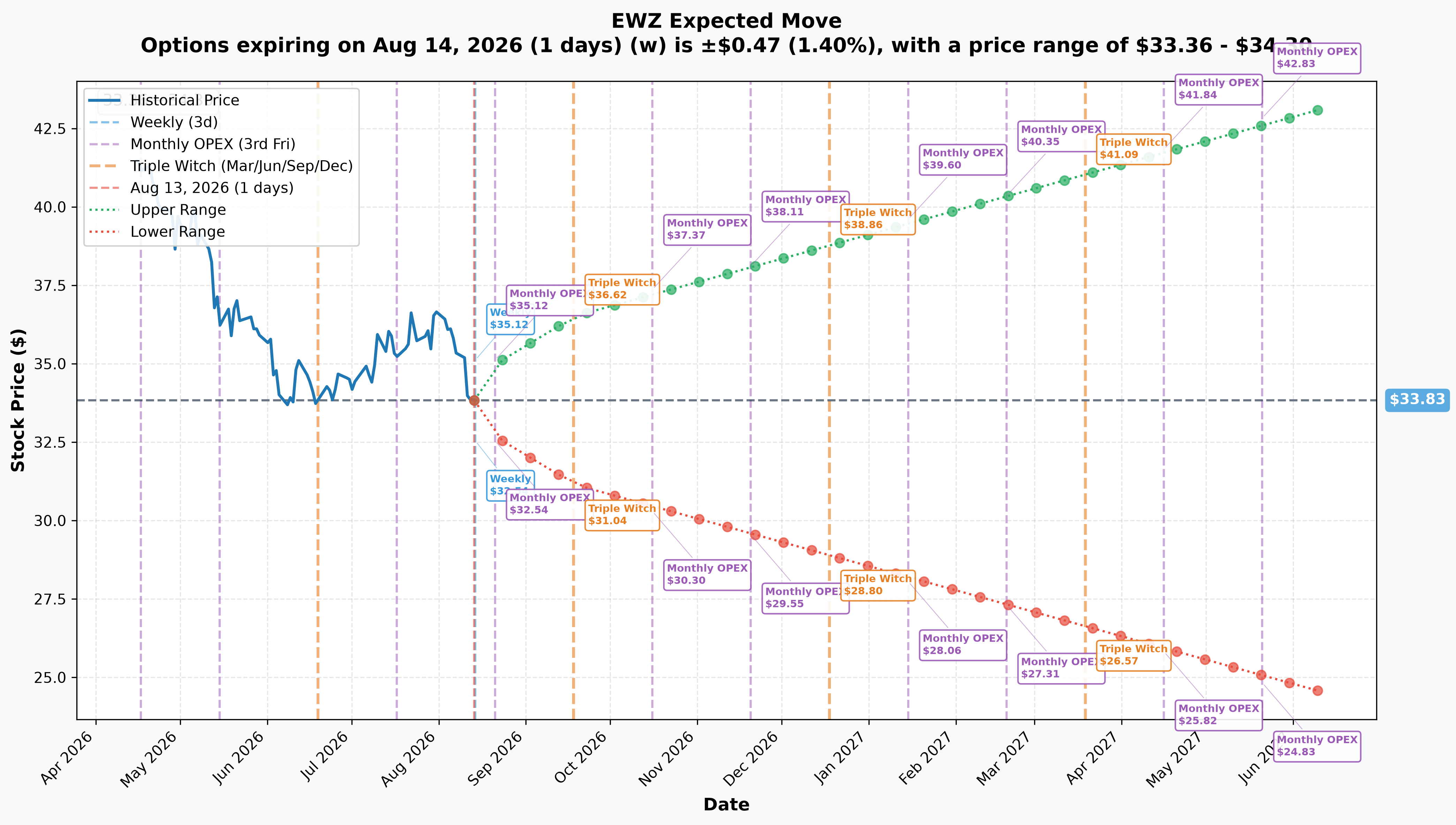 EWZ Implied Move