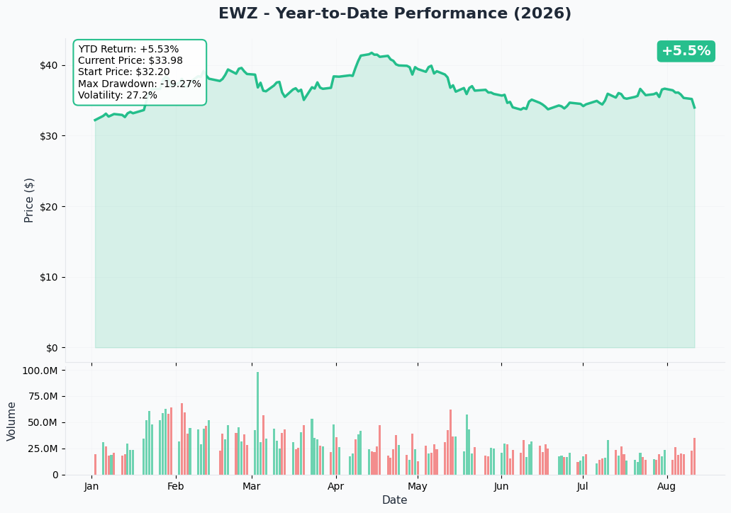 EWZ 1-Year Performance