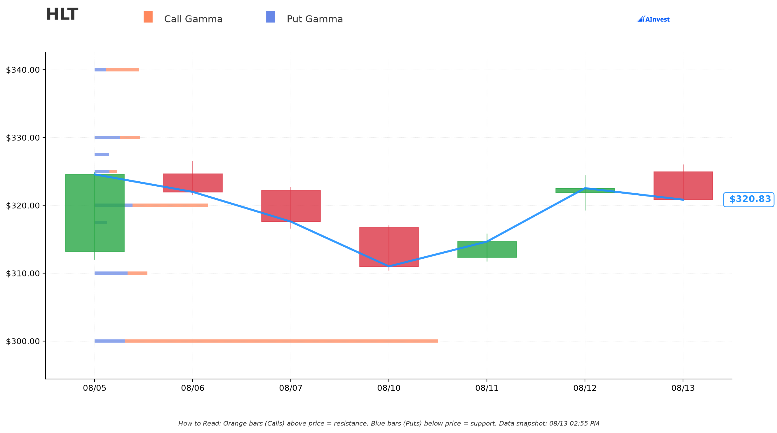 HLT Gamma Support & Resistance